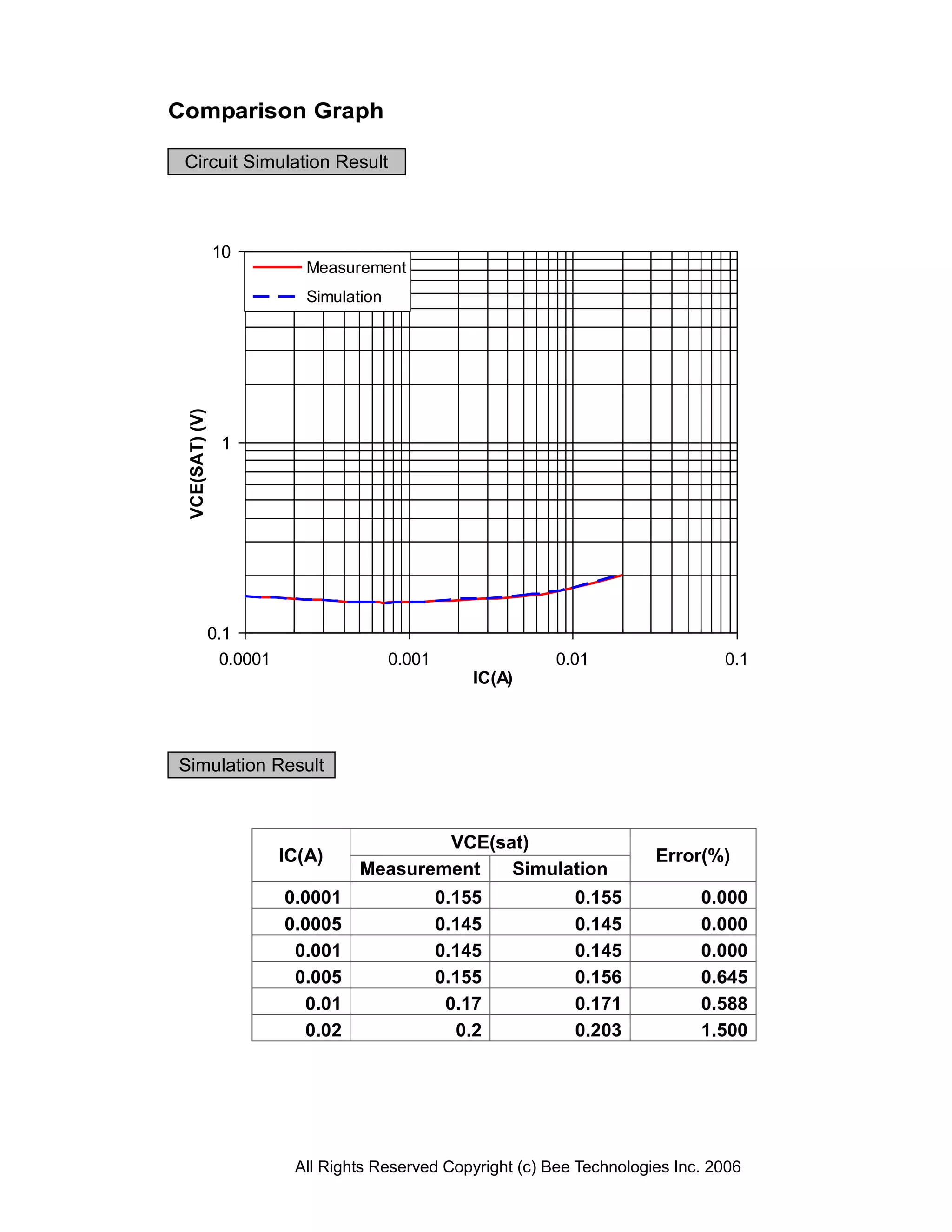Comparison Graph

 Circuit Simulation Result



                10
                             Measurement
                             Simulation
 VCE(SAT) (V)




                 1




                0.1
                 0.0001                   0.001               0.01                  0.1
                                                      IC(A)




Simulation Result



                                            VCE(sat)
                          IC(A)                                            Error(%)
                                    Measurement   Simulation
                          0.0001                  0.155         0.155            0.000
                          0.0005                  0.145         0.145            0.000
                           0.001                  0.145         0.145            0.000
                           0.005                  0.155         0.156            0.645
                            0.01                   0.17         0.171            0.588
                            0.02                    0.2         0.203            1.500




                           All Rights Reserved Copyright (c) Bee Technologies Inc. 2006
 