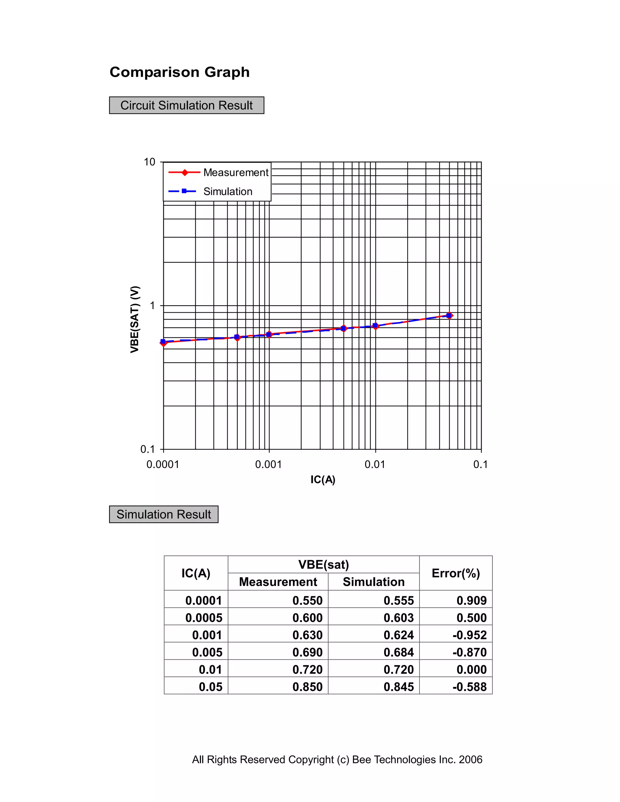 Comparison Graph

 Circuit Simulation Result



                 10
                              Measurement
                              Simulation
  VBE(SAT) (V)




                  1




                 0.1
                  0.0001                   0.001               0.01                   0.1
                                                     IC(A)


Simulation Result



                                             VBE(sat)
                           IC(A)                                             Error(%)
                                     Measurement   Simulation
                           0.0001                  0.550           0.555          0.909
                           0.0005                  0.600           0.603          0.500
                            0.001                  0.630           0.624         -0.952
                            0.005                  0.690           0.684         -0.870
                             0.01                  0.720           0.720          0.000
                             0.05                  0.850           0.845         -0.588




                            All Rights Reserved Copyright (c) Bee Technologies Inc. 2006
 