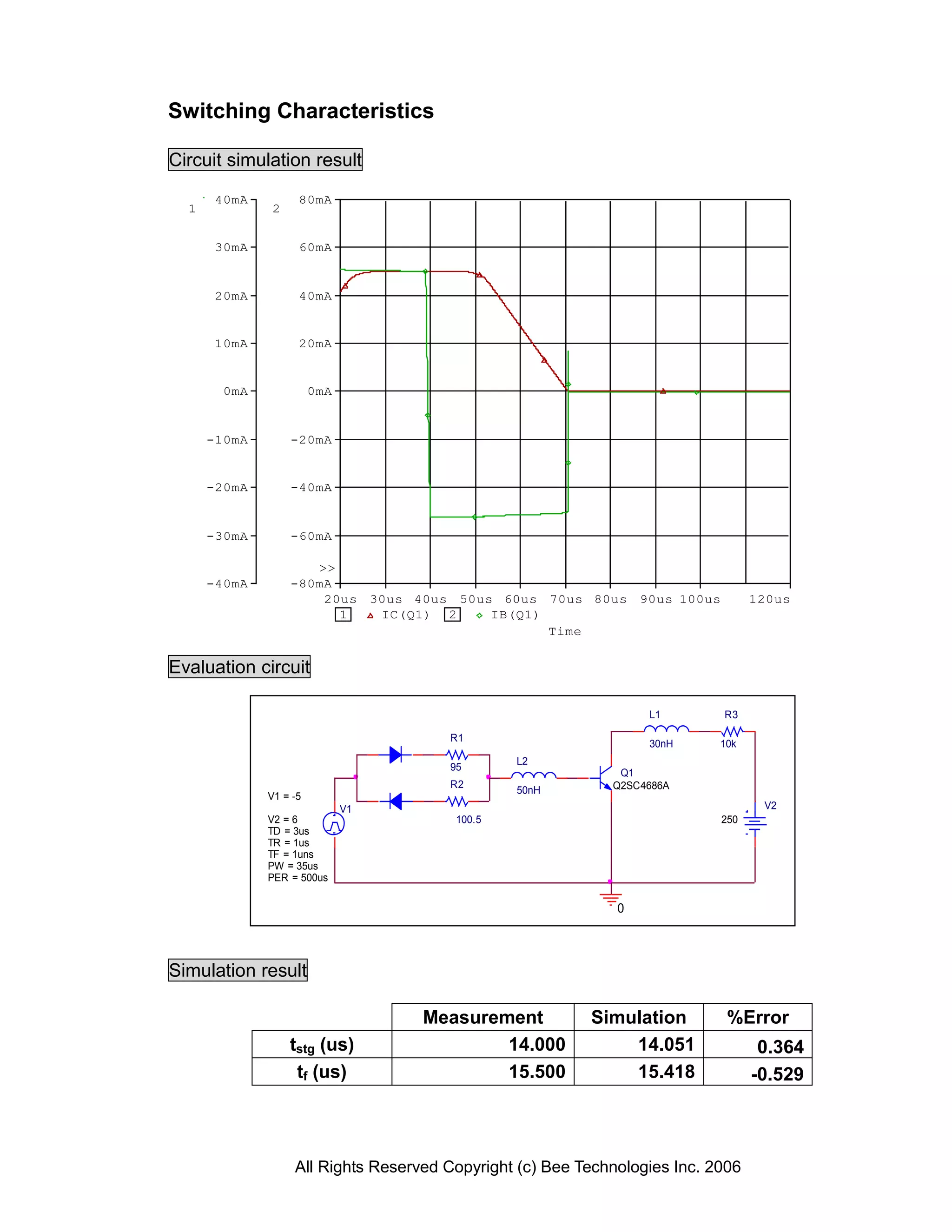 Switching Characteristics

Circuit simulation result
       40mA         80mA
  1           2


       30mA         60mA


       20mA         40mA


       10mA         20mA


        0mA             0mA


      -10mA       -20mA


      -20mA       -40mA


      -30mA       -60mA

                     >>
      -40mA       -80mA
                      20us         30us 40us 50us 60us 70us 80us   90us 100us         120us
                        1           IC(Q1) 2     IB(Q1)
                                                        Time


Evaluation circuit

                                                                    L1          R3

                                            R1
                                                                    30nH    10k
                                                     L2
                                            95
                                                               Q1
                                            R2                Q2SC4686A
                                                     50nH
              V1 = -5
                              V1                                                       V2
              V2 = 6                         100.5                              250
              TD = 3us
              TR = 1us
              TF = 1uns
              PW = 35us
              PER = 500us

                                                              0



Simulation result

                                         Measurement        Simulation          %Error
                  tstg (us)                      14.000         14.051                 0.364
                   tf (us)                       15.500         15.418                -0.529



                   All Rights Reserved Copyright (c) Bee Technologies Inc. 2006
 