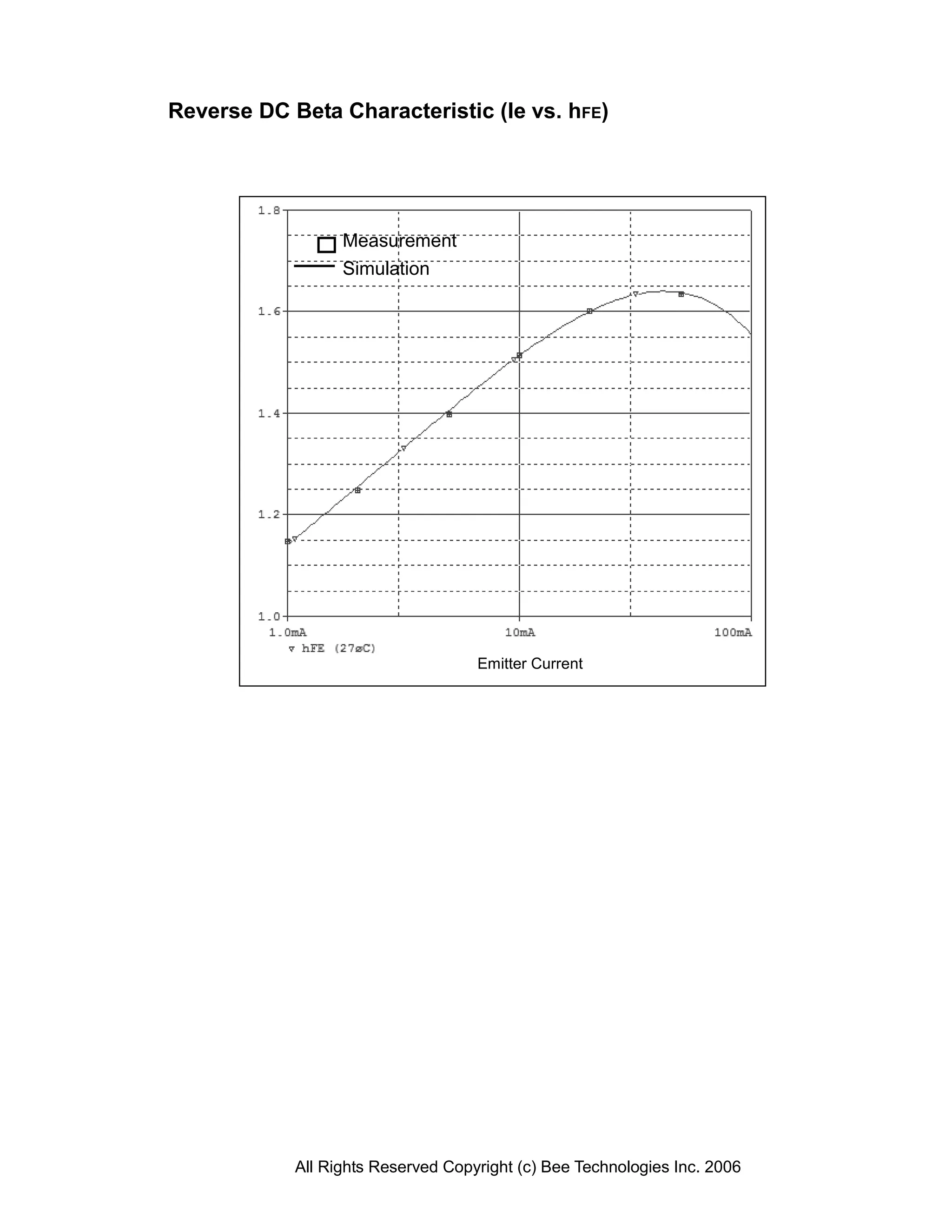 Reverse DC Beta Characteristic (Ie vs. hFE)




                  Measurement
                  Simulation




                                    Emitter Current




            All Rights Reserved Copyright (c) Bee Technologies Inc. 2006
 