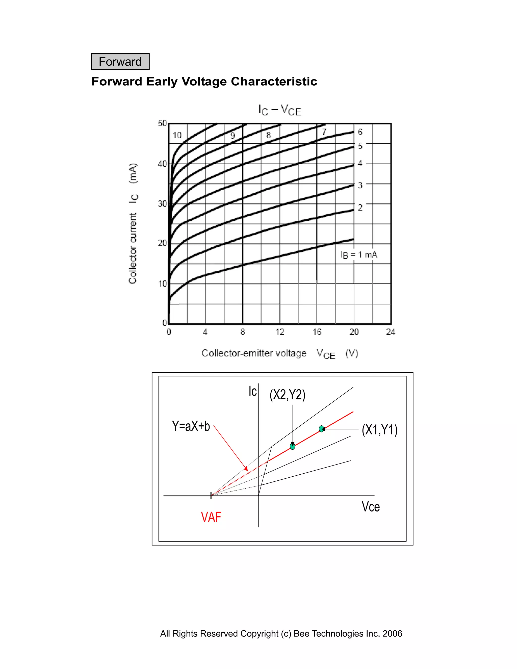 Forward
Forward Early Voltage Characteristic




                                Ic (X2,Y2)

             Y=aX+b                                         (X1,Y1)




                                                            Vce
                     VAF




           All Rights Reserved Copyright (c) Bee Technologies Inc. 2006
 