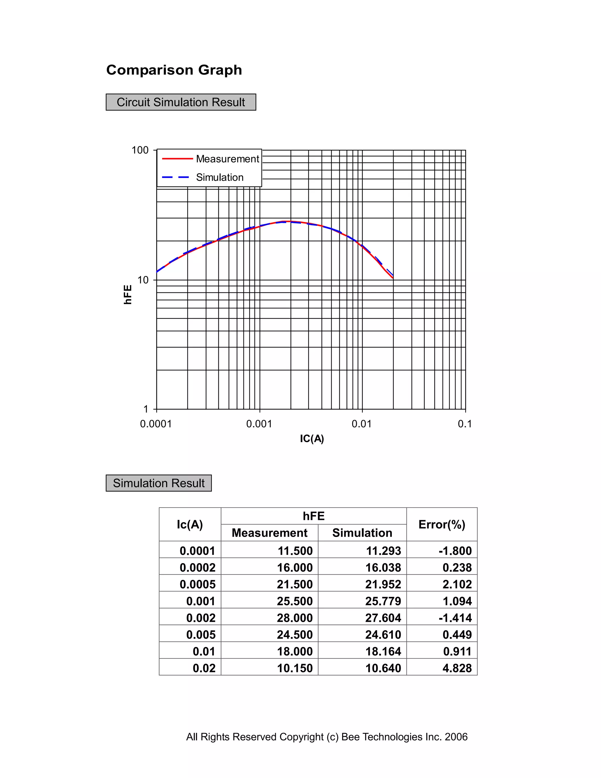 Comparison Graph

 Circuit Simulation Result



    100
                    Measurement
                    Simulation




        10
  hFE




         1
        0.0001                   0.001               0.01                  0.1
                                            IC(A)



Simulation Result

                                     hFE
                 Ic(A)                                             Error(%)
                           Measurement   Simulation
                 0.0001                  11.500         11.293         -1.800
                 0.0002                  16.000         16.038          0.238
                 0.0005                  21.500         21.952          2.102
                  0.001                  25.500         25.779          1.094
                  0.002                  28.000         27.604         -1.414
                  0.005                  24.500         24.610          0.449
                   0.01                  18.000         18.164          0.911
                   0.02                  10.150         10.640          4.828




                  All Rights Reserved Copyright (c) Bee Technologies Inc. 2006
 