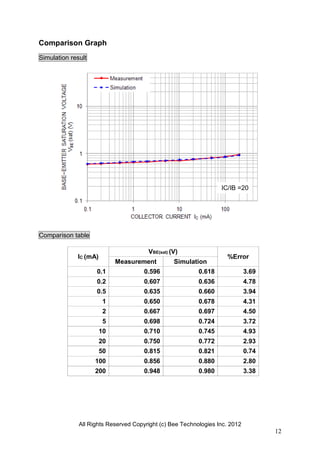All Rights Reserved Copyright (c) Bee Technologies Inc. 2012
12
Comparison Graph
Simulation result
Comparison table
IC (mA)
VBE(sat) (V)
%Error
Measurement Simulation
0.1 0.596 0.618 3.69
0.2 0.607 0.636 4.78
0.5 0.635 0.660 3.94
1 0.650 0.678 4.31
2 0.667 0.697 4.50
5 0.698 0.724 3.72
10 0.710 0.745 4.93
20 0.750 0.772 2.93
50 0.815 0.821 0.74
100 0.856 0.880 2.80
200 0.948 0.980 3.38
IC/IB =20
 