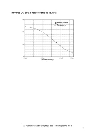 All Rights Reserved Copyright (c) Bee Technologies Inc. 2012
4
Reverse DC Beta Characteristic (IE vs. hFE)
Emitter Current (A)
Measuremen
tSimulation
 