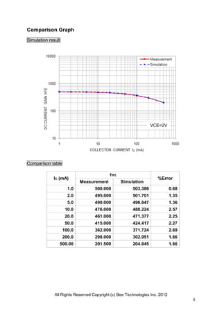 All Rights Reserved Copyright (c) Bee Technologies Inc. 2012
8
Comparison Graph
Simulation result
Comparison table
IC (mA)
hFE
%Error
Measurement Simulation
1.0 500.000 503.386 0.68
2.0 495.000 501.701 1.35
5.0 490.000 496.647 1.36
10.0 476.000 488.224 2.57
20.0 461.000 471.377 2.25
50.0 415.000 424.417 2.27
100.0 362.000 371.724 2.69
200.0 298.000 302.951 1.66
500.00 201.500 204.845 1.66
VCE=2V
 