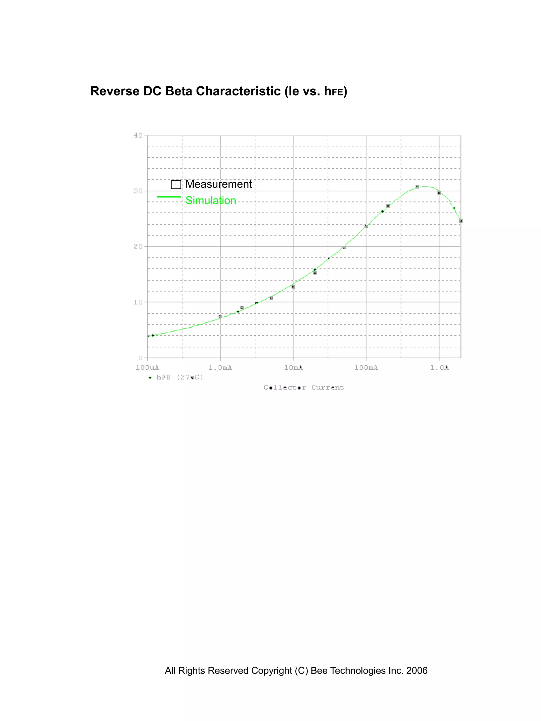 Reverse DC Beta Characteristic (Ie vs. hFE)




                Measurement
                Simulation




            All Rights Reserved Copyright (C) Bee Technologies Inc. 2006
 