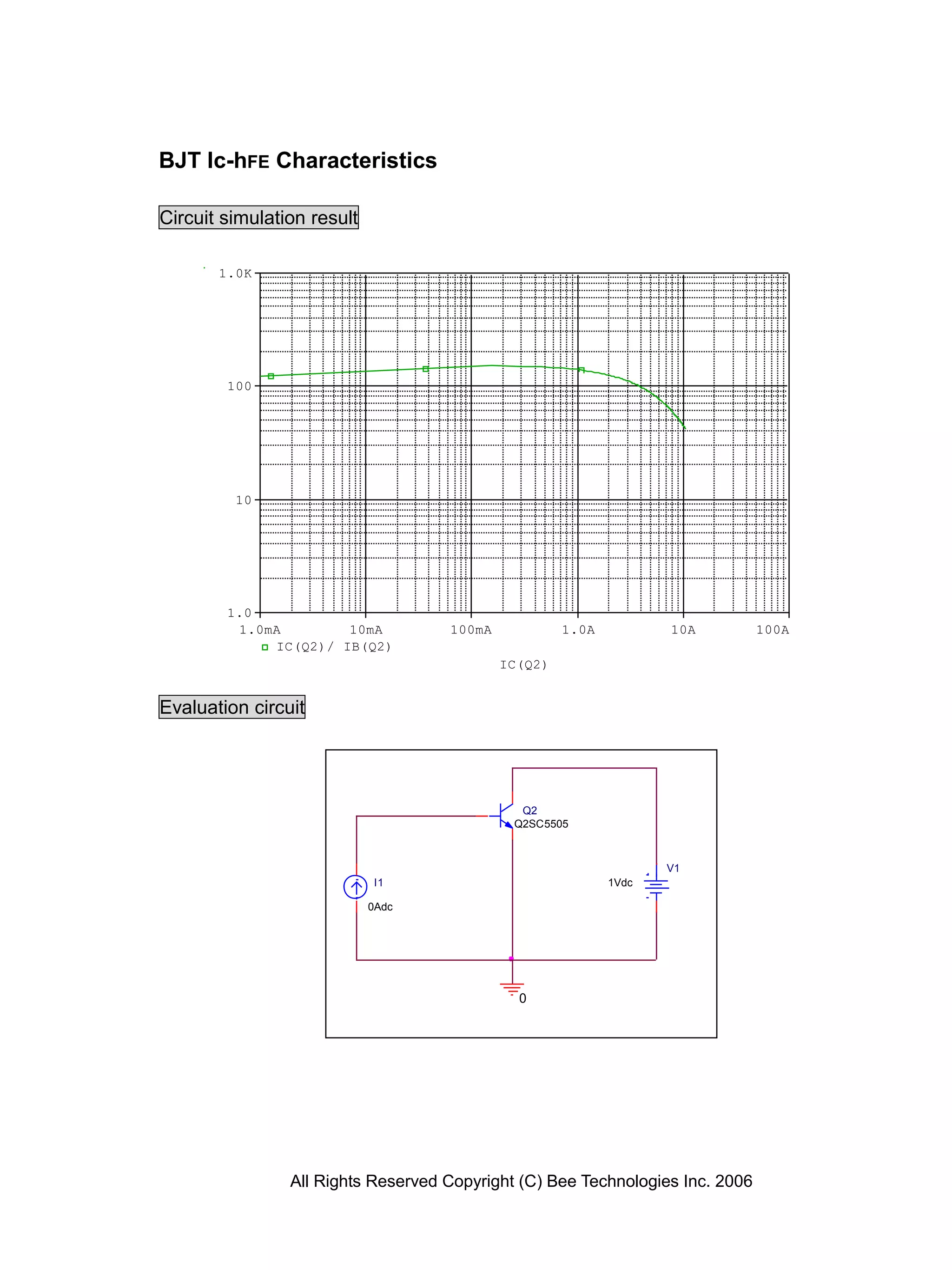 BJT Ic-hFE Characteristics

Circuit simulation result

       1.0K




        100




         10




        1.0
         1.0mA        10mA          100mA            1.0A          10A         100A
             IC(Q2)/ IB(Q2)
                                            IC(Q2)


Evaluation circuit




                                              Q2
                                             Q2SC5505



                                                                   V1
                            I1                              1Vdc

                            0Adc




                                              0




                All Rights Reserved Copyright (C) Bee Technologies Inc. 2006
 