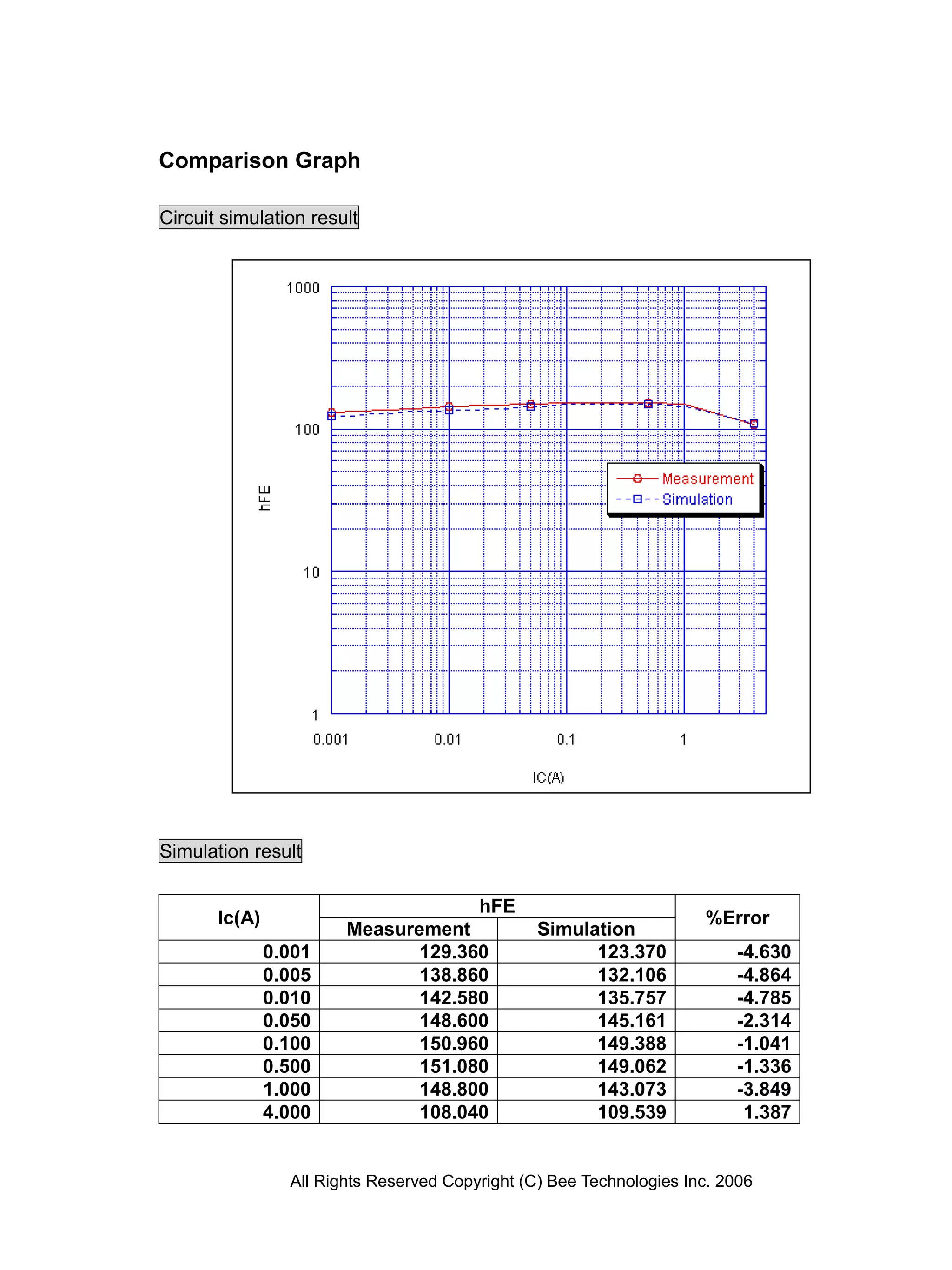 Comparison Graph

Circuit simulation result




Simulation result

                                         hFE
       Ic(A)                                                          %Error
                        Measurement              Simulation
               0.001           129.360                 123.370            -4.630
               0.005           138.860                 132.106            -4.864
               0.010           142.580                 135.757            -4.785
               0.050           148.600                 145.161            -2.314
               0.100           150.960                 149.388            -1.041
               0.500           151.080                 149.062            -1.336
               1.000           148.800                 143.073            -3.849
               4.000           108.040                 109.539             1.387


                 All Rights Reserved Copyright (C) Bee Technologies Inc. 2006
 