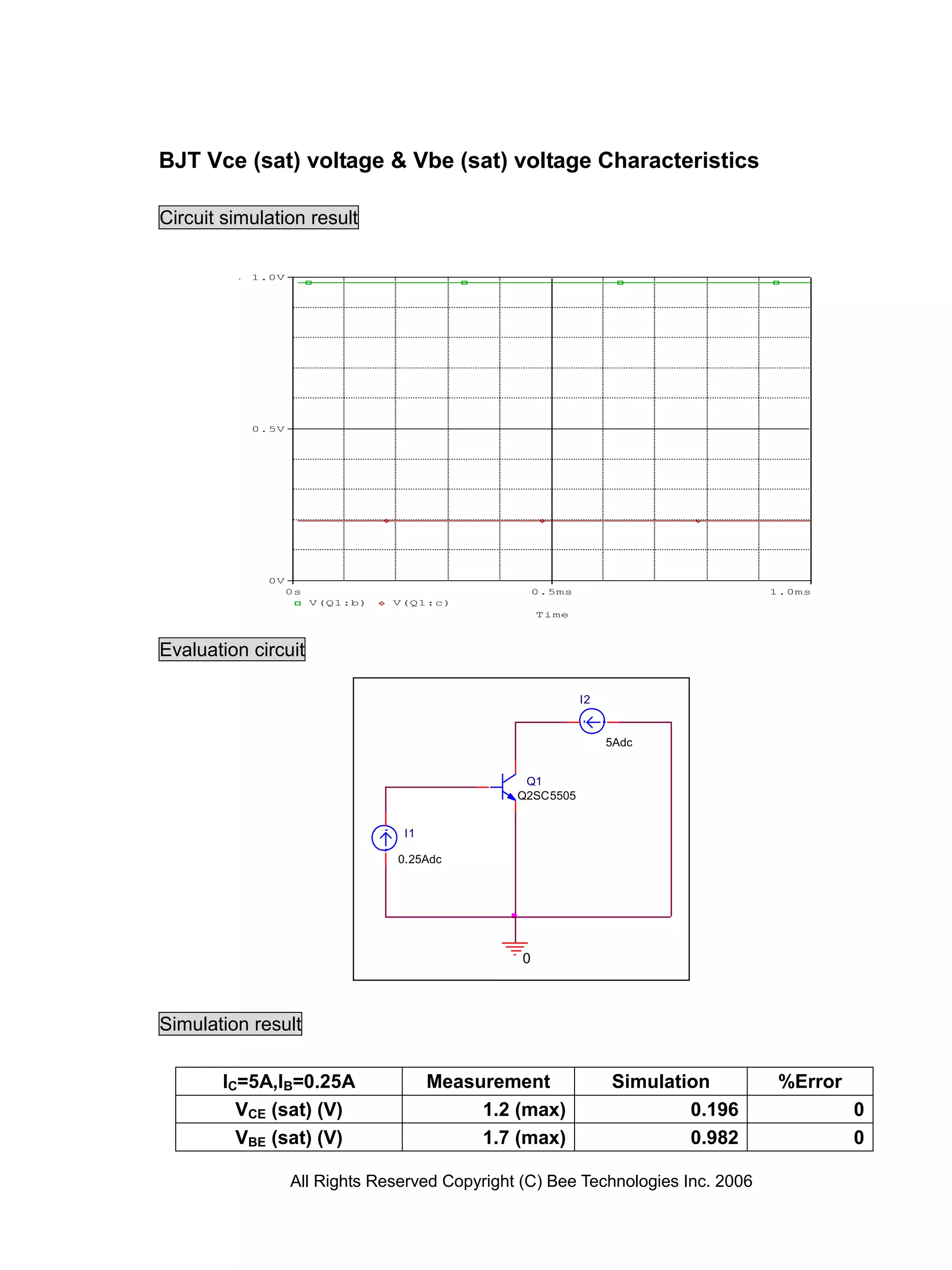 BJT Vce (sat) voltage & Vbe (sat) voltage Characteristics

Circuit simulation result

           1.0V




           0.5V




             0V
                  0s                                0.5ms                        1.0ms
                       V(Q1:b)   V(Q1:c)
                                                    Time



Evaluation circuit

                                                            I2


                                                                 5Adc


                                                 Q1
                                                Q2SC5505


                                  I1

                                 0.25Adc




                                                0



Simulation result

       IC=5A,IB=0.25A                  Measurement               Simulation       %Error
         VCE (sat) (V)                      1.2 (max)                    0.196             0
         VBE (sat) (V)                      1.7 (max)                    0.982             0

                  All Rights Reserved Copyright (C) Bee Technologies Inc. 2006
 