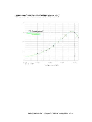 Reverse DC Beta Characteristic (Ie vs. hFE)




                Measurement
                Simulation




            All Rights Reserved Copyright (C) Bee Technologies Inc. 2006
 