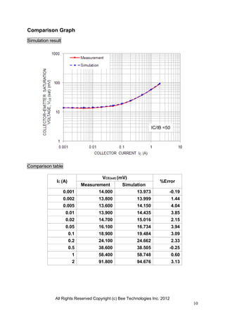 All Rights Reserved Copyright (c) Bee Technologies Inc. 2012
10
Comparison Graph
Simulation result
Comparison table
IC (A)
VCE(sat) (mV)
%Error
Measurement Simulation
0.001 14.000 13.973 -0.19
0.002 13.800 13.999 1.44
0.005 13.600 14.150 4.04
0.01 13.900 14.435 3.85
0.02 14.700 15.016 2.15
0.05 16.100 16.734 3.94
0.1 18.900 19.484 3.09
0.2 24.100 24.662 2.33
0.5 38.600 38.505 -0.25
1 58.400 58.748 0.60
2 91.800 94.676 3.13
IC/IB =50
 