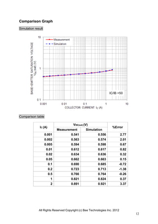 All Rights Reserved Copyright (c) Bee Technologies Inc. 2012
12
Comparison Graph
Simulation result
Comparison table
IC (A)
VBE(sat) (V)
%Error
Measurement Simulation
0.001 0.541 0.556 2.77
0.002 0.563 0.574 2.01
0.005 0.594 0.598 0.67
0.01 0.612 0.617 0.82
0.02 0.634 0.636 0.32
0.05 0.662 0.663 0.15
0.1 0.690 0.685 -0.72
0.2 0.723 0.713 -1.38
0.5 0.766 0.764 -0.26
1 0.821 0.824 0.37
2 0.891 0.921 3.37
IC/IB =50
 