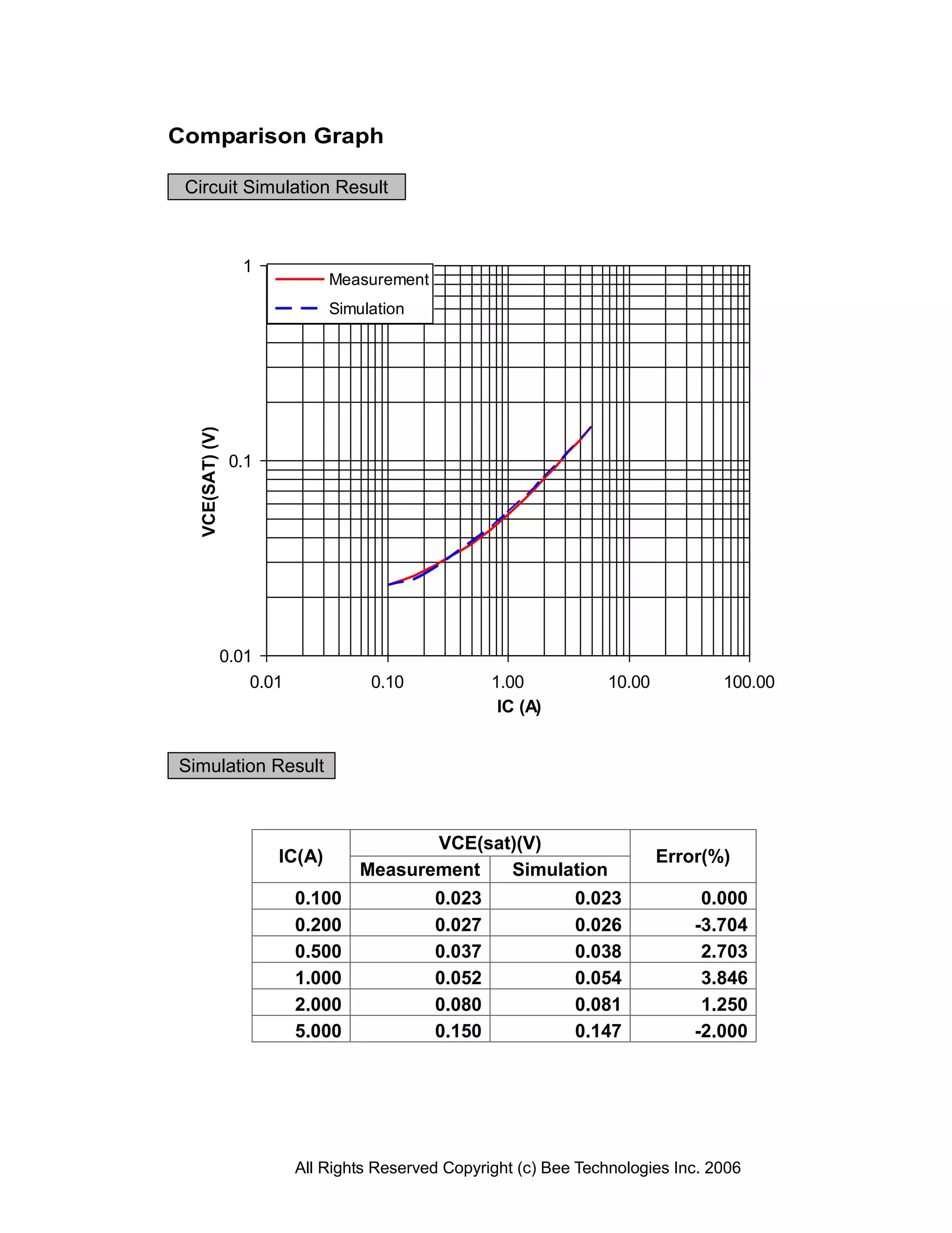 Comparison Graph

 Circuit Simulation Result



                   1
                                Measurement
                                Simulation
  VCE(SAT) (V)




                  0.1




                 0.01
                     0.01             0.10            1.00            10.00          100.00
                                                       IC (A)


Simulation Result



                                           VCE(sat)(V)
                        IC(A)                                                 Error(%)
                                    Measurement   Simulation
                            0.100             0.023              0.023             0.000
                            0.200             0.027              0.026            -3.704
                            0.500             0.037              0.038             2.703
                            1.000             0.052              0.054             3.846
                            2.000             0.080              0.081             1.250
                            5.000             0.150              0.147            -2.000




                            All Rights Reserved Copyright (c) Bee Technologies Inc. 2006
 