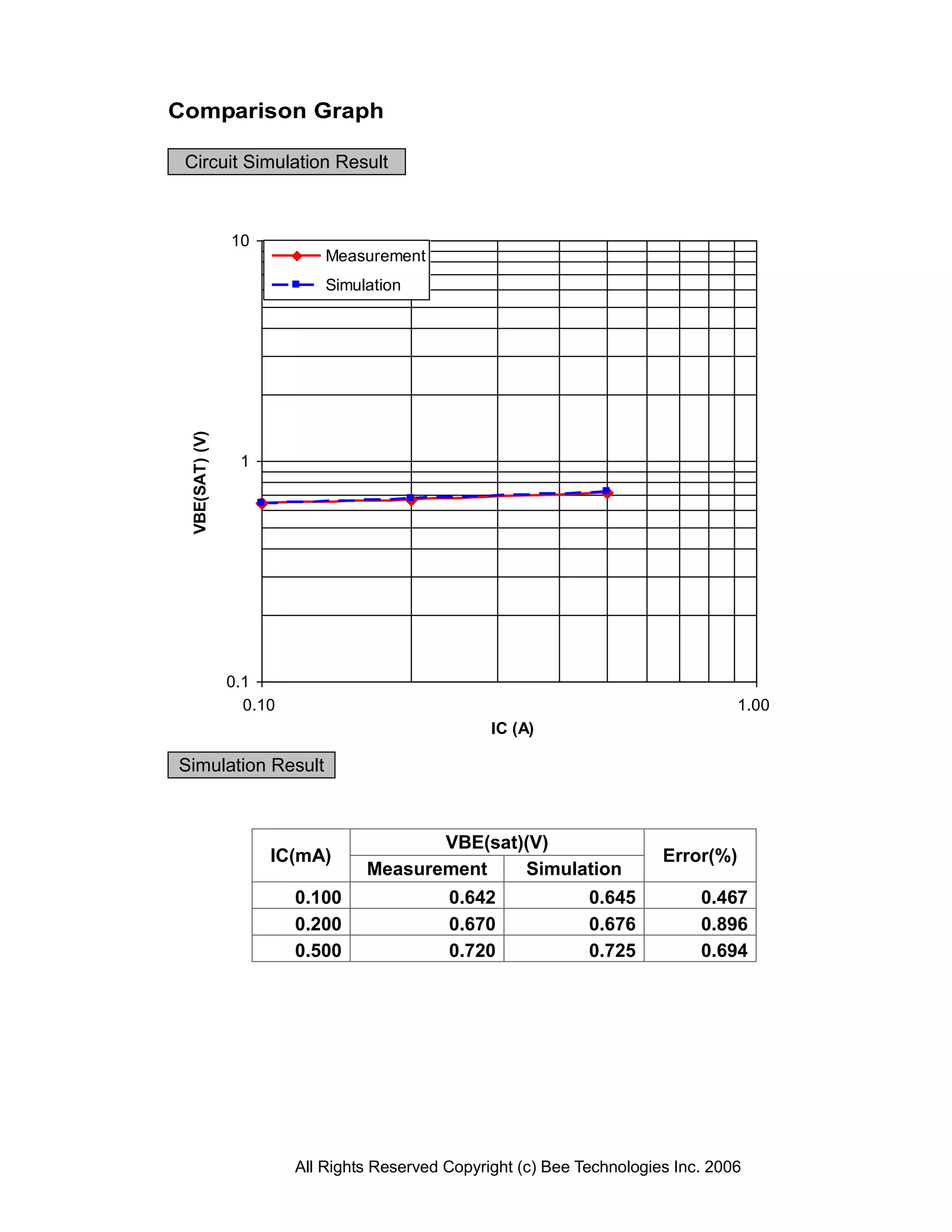 Comparison Graph

 Circuit Simulation Result



                10
                             Measurement
                             Simulation
 VBE(SAT) (V)




                 1




                0.1
                  0.10                                                               1.00
                                                   IC (A)

Simulation Result



                                         VBE(sat)(V)
                     IC(mA)                                               Error(%)
                                  Measurement    Simulation
                         0.100               0.642              0.645          0.467
                         0.200               0.670              0.676          0.896
                         0.500               0.720              0.725          0.694




                         All Rights Reserved Copyright (c) Bee Technologies Inc. 2006
 
