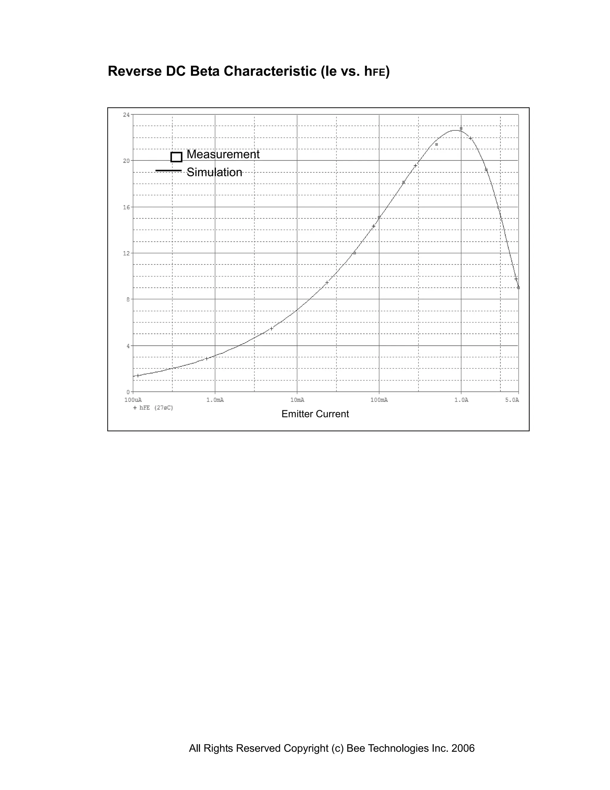 Reverse DC Beta Characteristic (Ie vs. hFE)




            Measurement
            Simulation




                               Emitter Current




            All Rights Reserved Copyright (c) Bee Technologies Inc. 2006
 