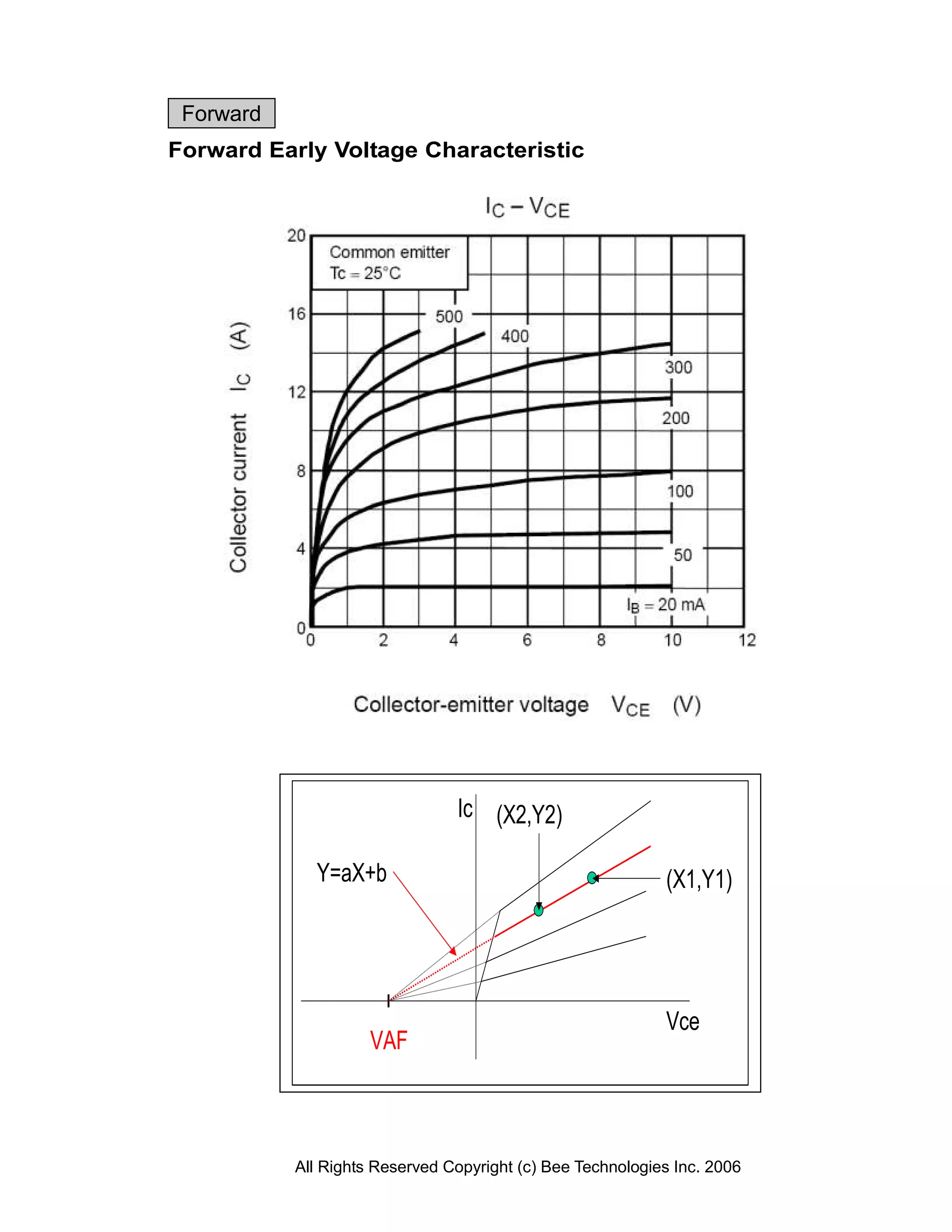 Forward
Forward Early Voltage Characteristic




                                Ic (X2,Y2)

             Y=aX+b                                         (X1,Y1)




                                                            Vce
                     VAF



           All Rights Reserved Copyright (c) Bee Technologies Inc. 2006
 