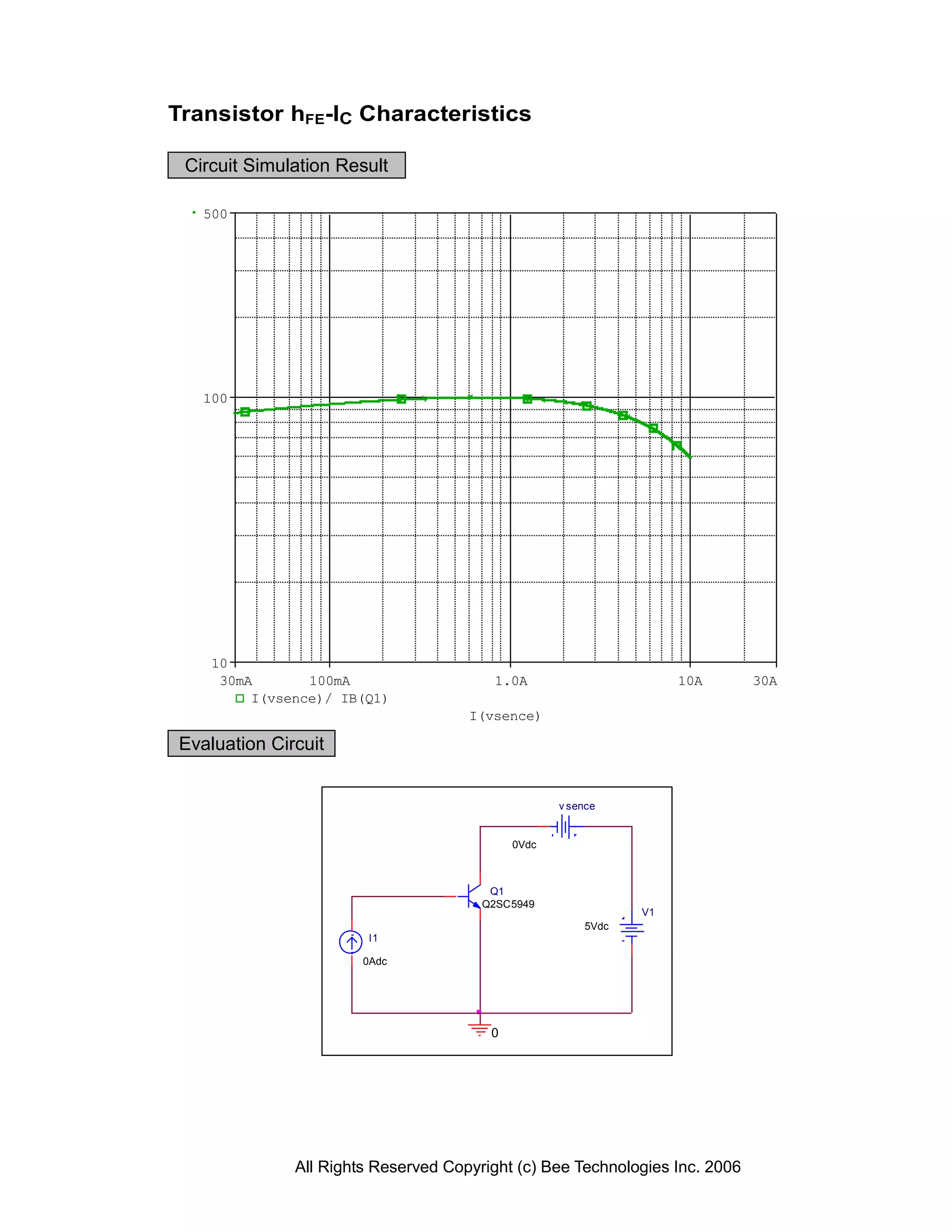 Transistor hFE-IC Characteristics

 Circuit Simulation Result

   500




   100




    10
     30mA       100mA                   1.0A                       10A       30A
         I(vsence)/ IB(Q1)
                                     I(vsence)

Evaluation Circuit


                                                   v sence


                                            0Vdc



                                        Q1
                                       Q2SC5949
                                                              V1
                                                       5Vdc
                       I1

                       0Adc




                                        0




              All Rights Reserved Copyright (c) Bee Technologies Inc. 2006
 