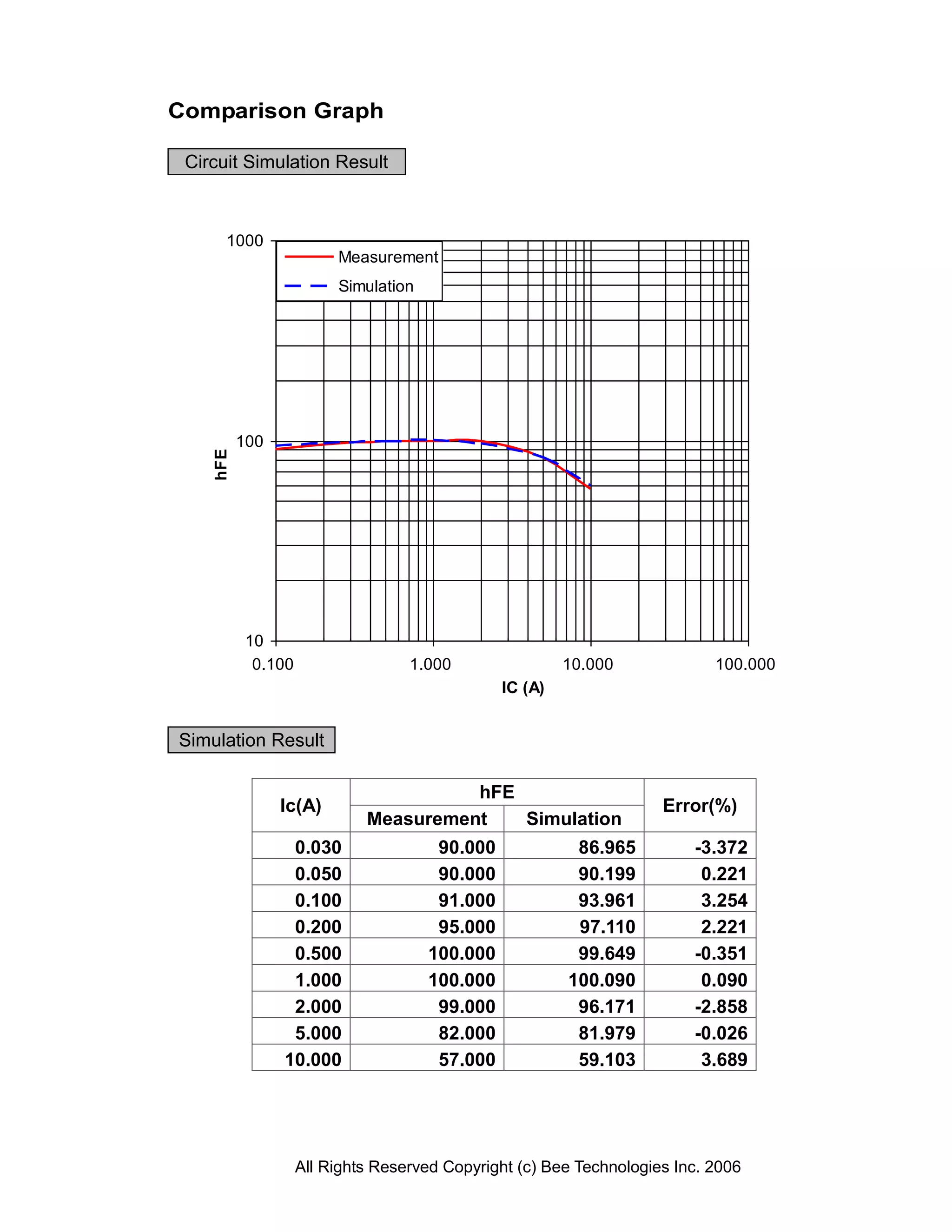 Comparison Graph

 Circuit Simulation Result



      1000
                         Measurement
                         Simulation




          100
    hFE




           10
            0.100                  1.000                 10.000             100.000
                                                IC (A)


Simulation Result

                                       hFE
                Ic(A)                                                Error(%)
                             Measurement   Simulation
                 0.030                 90.000             86.965         -3.372
                 0.050                 90.000             90.199          0.221
                 0.100                 91.000             93.961          3.254
                 0.200                 95.000             97.110          2.221
                 0.500                100.000             99.649         -0.351
                 1.000                100.000            100.090          0.090
                 2.000                 99.000             96.171         -2.858
                 5.000                 82.000             81.979         -0.026
                10.000                 57.000             59.103          3.689




                    All Rights Reserved Copyright (c) Bee Technologies Inc. 2006
 