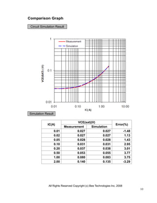 Comparison Graph

 Circuit Simulation Result




Simulation Result

                                   VCE(sat)(V)
             IC(A)                                                  Error(%)
                           Measurement     Simulation
                    0.01          0.027           0.027                      -1.48
                    0.02          0.027           0.027                       1.13
                    0.05          0.028           0.028                       1.43
                    0.10          0.031           0.031                       2.95
                    0.20          0.037           0.038                       3.01
                    0.50          0.053           0.055                       3.77
                    1.00          0.080           0.083                       3.75
                    2.00          0.140           0.135                      -3.29




              All Rights Reserved Copyright (c) Bee Technologies Inc. 2008
                                                                                     10
 