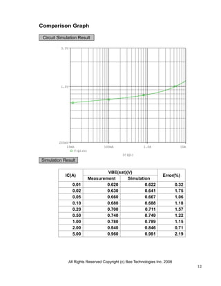 Comparison Graph

 Circuit Simulation Result

          3.0V




          1.0V




         200mV
             10mA                 100mA                  1.0A                  10A
                 V(Q1:b)
                                             IC(Q1)
Simulation Result

                                   VBE(sat)(V)
            IC(A)                                                   Error(%)
                           Measurement      Simulation
                 0.01              0.620            0.622                    0.32
                 0.02              0.630            0.641                    1.75
                 0.05              0.660            0.667                    1.06
                 0.10              0.680            0.688                    1.18
                 0.20              0.700            0.711                    1.57
                 0.50              0.740            0.749                    1.22
                 1.00              0.780            0.789                    1.15
                 2.00              0.840            0.846                    0.71
                 5.00              0.960            0.981                    2.19




              All Rights Reserved Copyright (c) Bee Technologies Inc. 2008
                                                                                     12
 