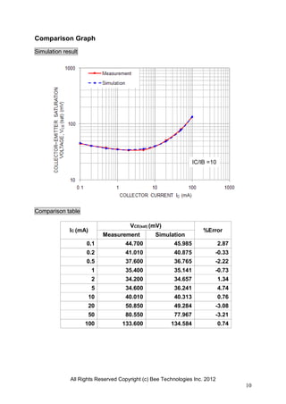 All Rights Reserved Copyright (c) Bee Technologies Inc. 2012
10
Comparison Graph
Simulation result
Comparison table
IC (mA)
VCE(sat) (mV)
%Error
Measurement Simulation
0.1 44.700 45.985 2.87
0.2 41.010 40.875 -0.33
0.5 37.600 36.765 -2.22
1 35.400 35.141 -0.73
2 34.200 34.657 1.34
5 34.600 36.241 4.74
10 40.010 40.313 0.76
20 50.850 49.284 -3.08
50 80.550 77.967 -3.21
100 133.600 134.584 0.74
IC/IB =10
 