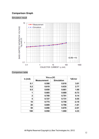 All Rights Reserved Copyright (c) Bee Technologies Inc. 2012
12
Comparison Graph
Simulation result
Comparison table
IC (mA)
VBE(sat) (V)
%Error
Measurement Simulation
0.1 0.598 0.616 3.01
0.2 0.618 0.635 2.77
0.5 0.650 0.661 1.69
1 0.685 0.680 -0.73
2 0.700 0.701 0.14
5 0.727 0.731 0.55
10 0.775 0.758 -2.19
20 0.809 0.796 -1.61
50 0.896 0.878 -2.01
100 0.958 1.000 4.33
IC/IB =10
 