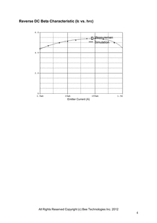 All Rights Reserved Copyright (c) Bee Technologies Inc. 2012
4
Reverse DC Beta Characteristic (IE vs. hFE)
Emitter Current (A)
Measuremen
tSimulation
 