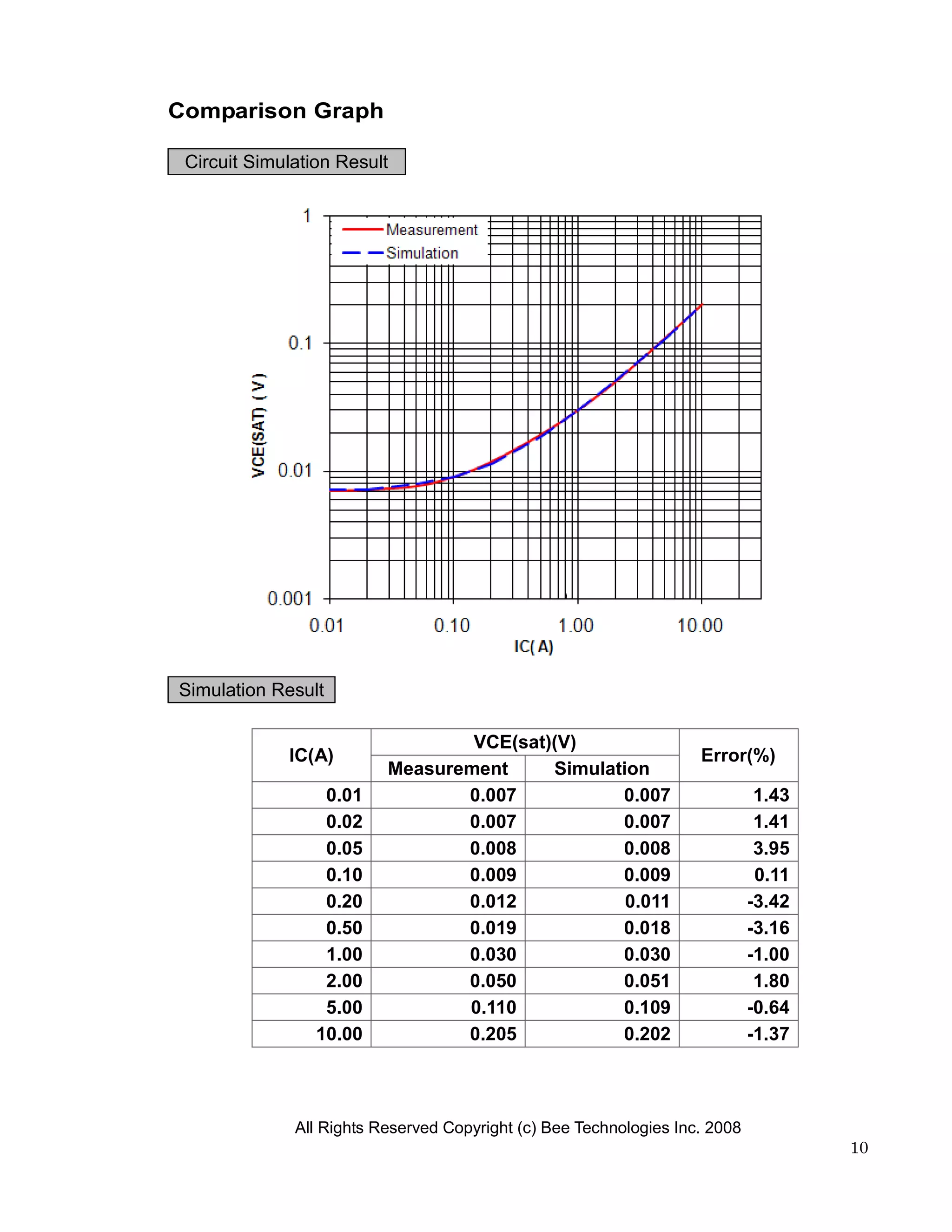 Comparison Graph

 Circuit Simulation Result




Simulation Result

                                  VCE(sat)(V)
             IC(A)                                                  Error(%)
                          Measurement     Simulation
                  0.01           0.007           0.007                        1.43
                  0.02           0.007           0.007                        1.41
                  0.05           0.008           0.008                        3.95
                  0.10           0.009           0.009                        0.11
                  0.20           0.012            0.011                      -3.42
                  0.50           0.019           0.018                       -3.16
                  1.00           0.030           0.030                       -1.00
                  2.00           0.050           0.051                        1.80
                  5.00           0.110           0.109                       -0.64
                 10.00           0.205           0.202                       -1.37



              All Rights Reserved Copyright (c) Bee Technologies Inc. 2008
                                                                                     10
 