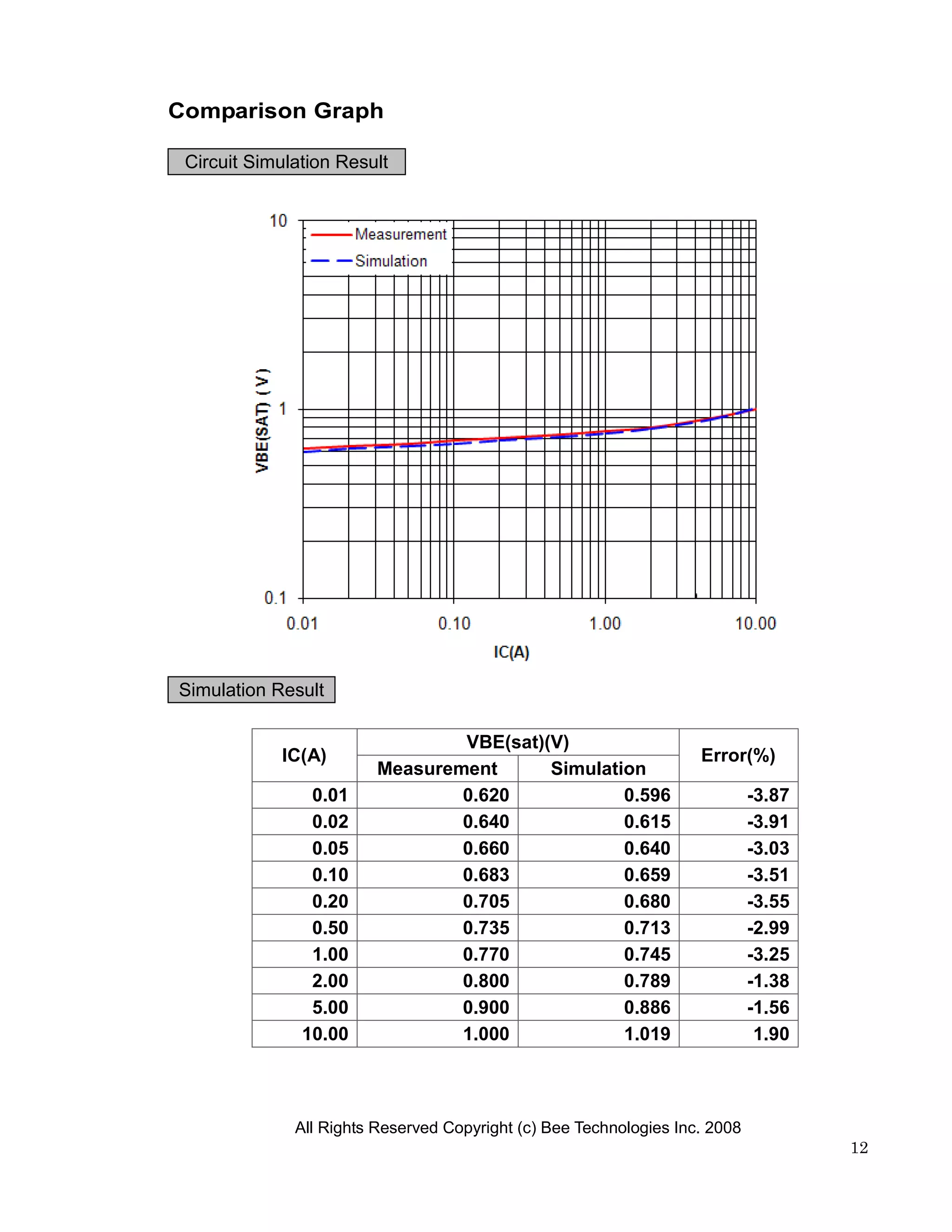 Comparison Graph

 Circuit Simulation Result




Simulation Result

                                 VBE(sat)(V)
            IC(A)                                                   Error(%)
                         Measurement      Simulation
                0.01             0.620            0.596                      -3.87
                0.02             0.640            0.615                      -3.91
                0.05             0.660            0.640                      -3.03
                0.10             0.683            0.659                      -3.51
                0.20             0.705            0.680                      -3.55
                0.50             0.735            0.713                      -2.99
                1.00             0.770            0.745                      -3.25
                2.00             0.800            0.789                      -1.38
                5.00             0.900            0.886                      -1.56
               10.00             1.000            1.019                       1.90



              All Rights Reserved Copyright (c) Bee Technologies Inc. 2008
                                                                                     12
 
