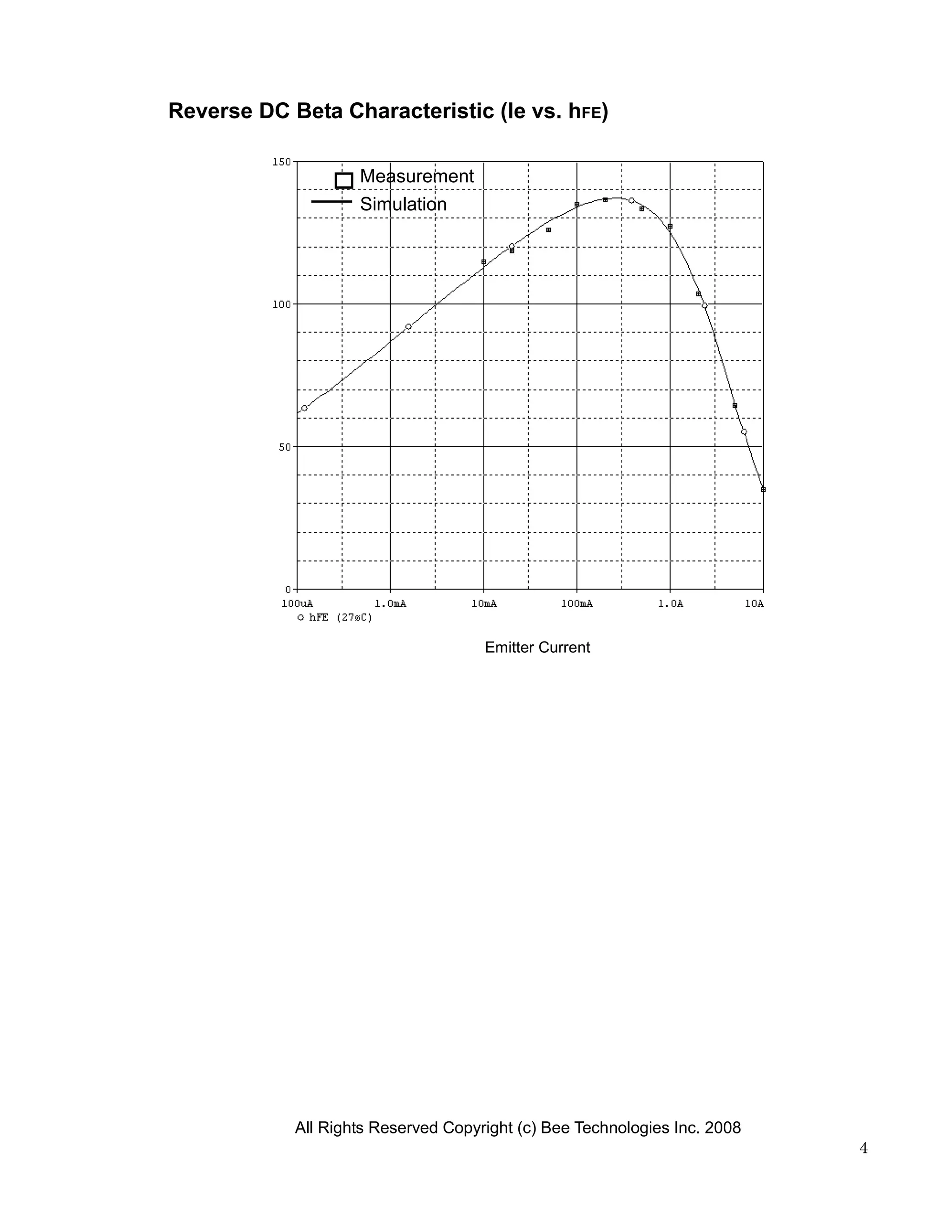 Reverse DC Beta Characteristic (Ie vs. hFE)

                    Measurement
                    Simulation




                                     Emitter Current




            All Rights Reserved Copyright (c) Bee Technologies Inc. 2008
                                                                           4
 
