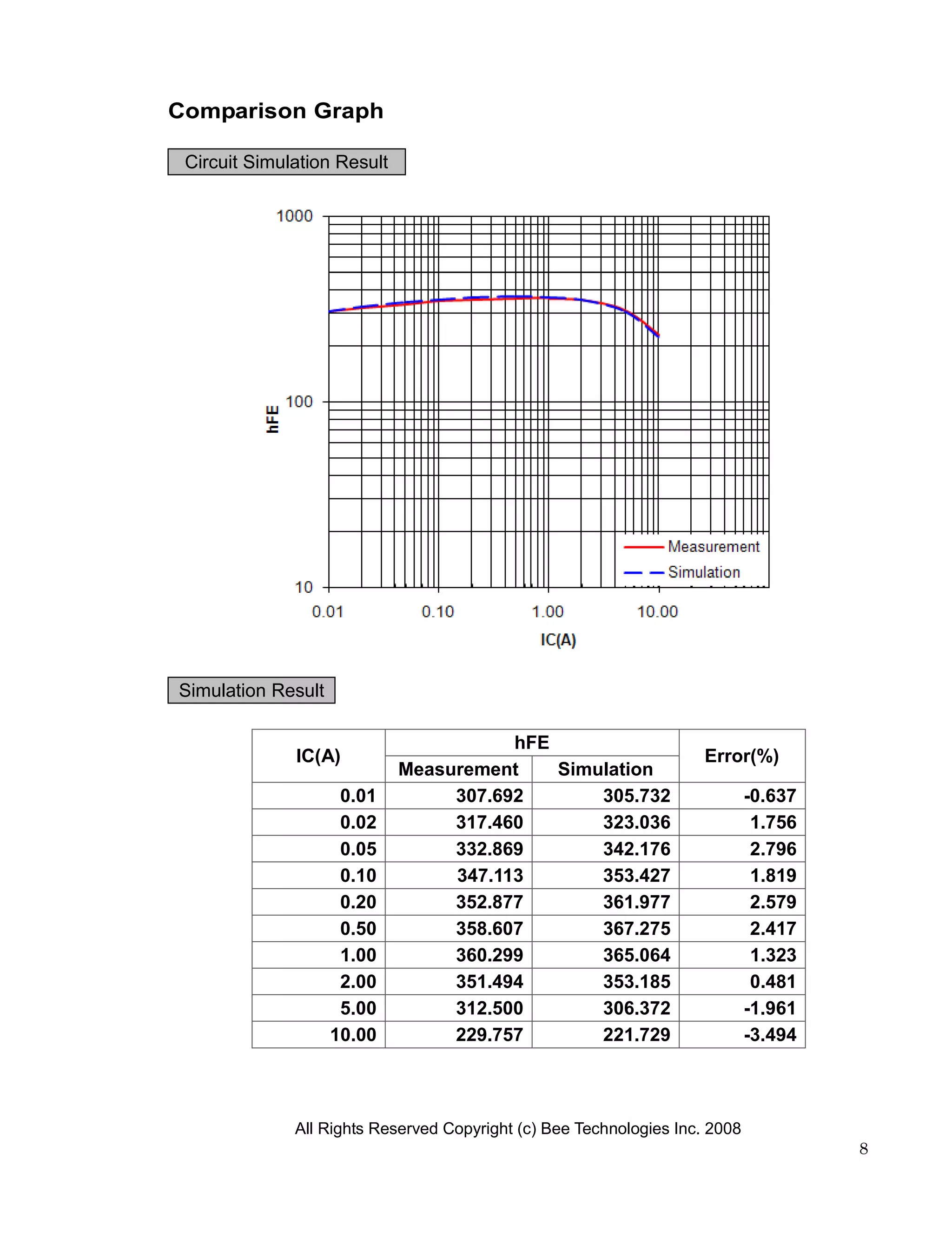 Comparison Graph

 Circuit Simulation Result




Simulation Result

                                        hFE
              IC(A)                                                  Error(%)
                             Measurement    Simulation
                     0.01         307.692       305.732                      -0.637
                     0.02         317.460       323.036                       1.756
                     0.05         332.869       342.176                       2.796
                     0.10         347.113       353.427                       1.819
                     0.20         352.877       361.977                       2.579
                     0.50         358.607       367.275                       2.417
                     1.00         360.299       365.064                       1.323
                     2.00         351.494       353.185                       0.481
                     5.00         312.500       306.372                      -1.961
                    10.00         229.757       221.729                      -3.494



              All Rights Reserved Copyright (c) Bee Technologies Inc. 2008
                                                                                      8
 