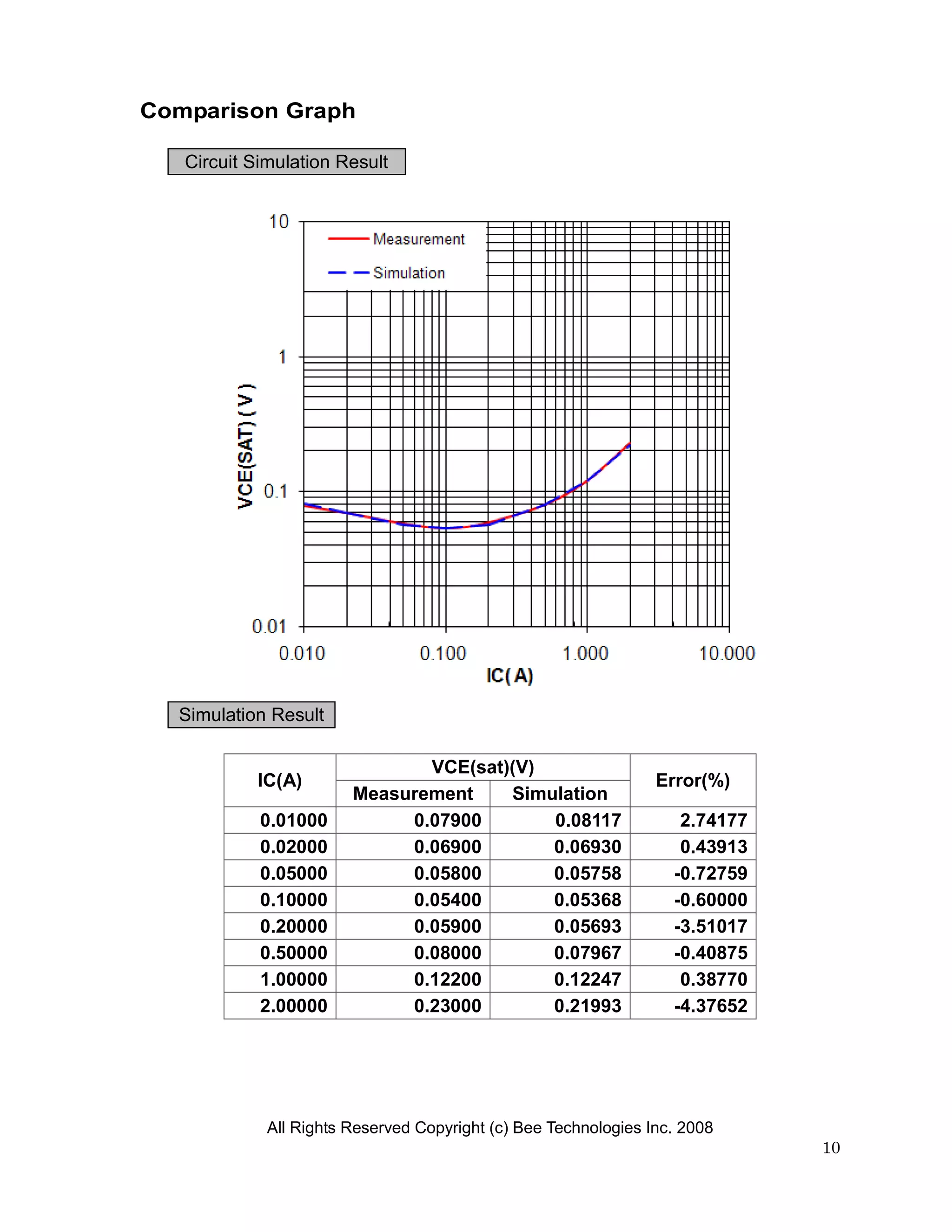 Comparison Graph

   Circuit Simulation Result




  Simulation Result

                               VCE(sat)(V)
           IC(A)                                                 Error(%)
                        Measurement    Simulation
            0.01000          0.07900       0.08117                  2.74177
            0.02000          0.06900       0.06930                  0.43913
            0.05000          0.05800       0.05758                 -0.72759
            0.10000          0.05400       0.05368                 -0.60000
            0.20000          0.05900       0.05693                 -3.51017
            0.50000          0.08000       0.07967                 -0.40875
            1.00000          0.12200       0.12247                  0.38770
            2.00000          0.23000       0.21993                 -4.37652




             All Rights Reserved Copyright (c) Bee Technologies Inc. 2008
                                                                              10
 