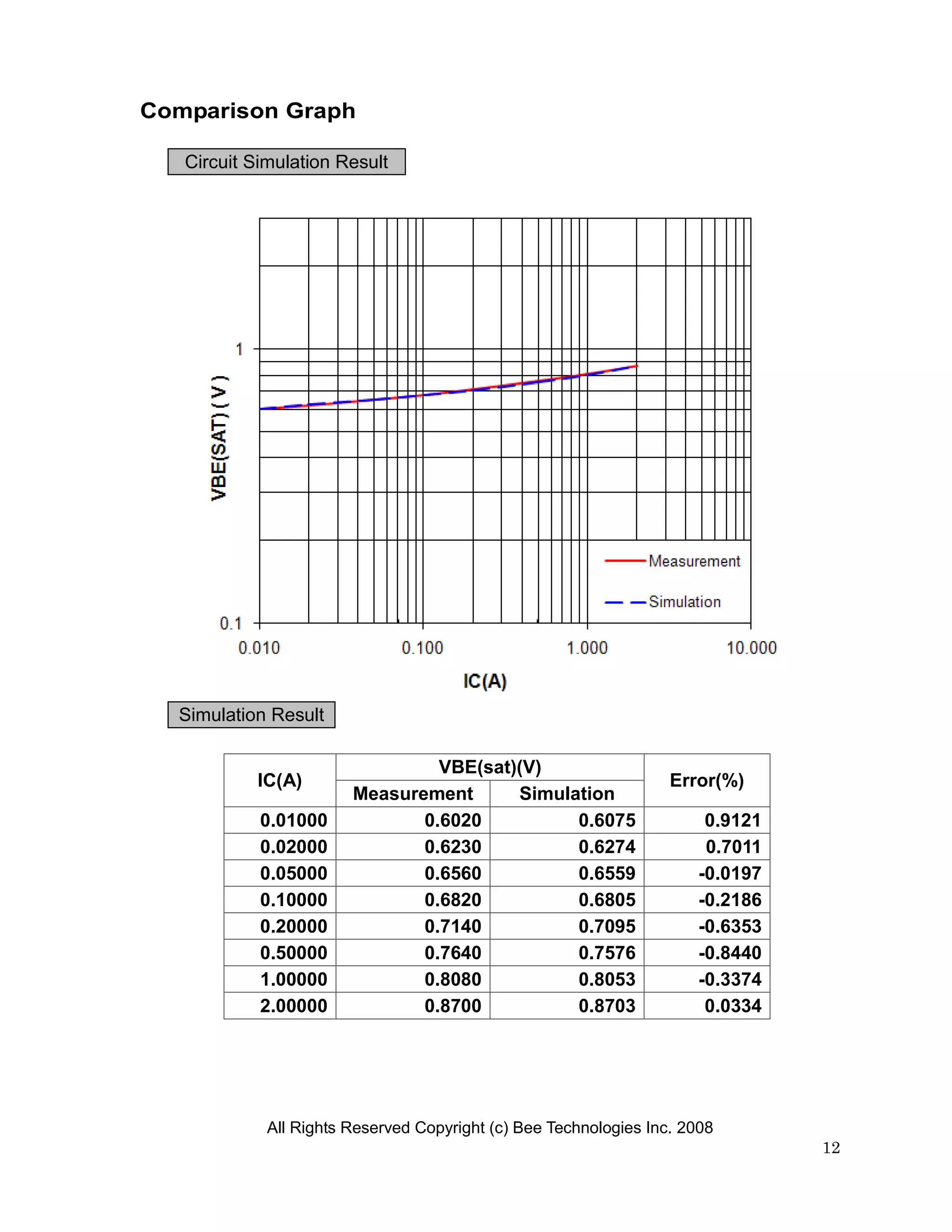 Comparison Graph

   Circuit Simulation Result




  Simulation Result

                                 VBE(sat)(V)
           IC(A)                                                   Error(%)
                        Measurement      Simulation
            0.01000            0.6020          0.6075                  0.9121
            0.02000            0.6230          0.6274                  0.7011
            0.05000            0.6560          0.6559                 -0.0197
            0.10000            0.6820          0.6805                 -0.2186
            0.20000            0.7140          0.7095                 -0.6353
            0.50000            0.7640          0.7576                 -0.8440
            1.00000            0.8080          0.8053                 -0.3374
            2.00000            0.8700          0.8703                  0.0334




             All Rights Reserved Copyright (c) Bee Technologies Inc. 2008
                                                                                12
 