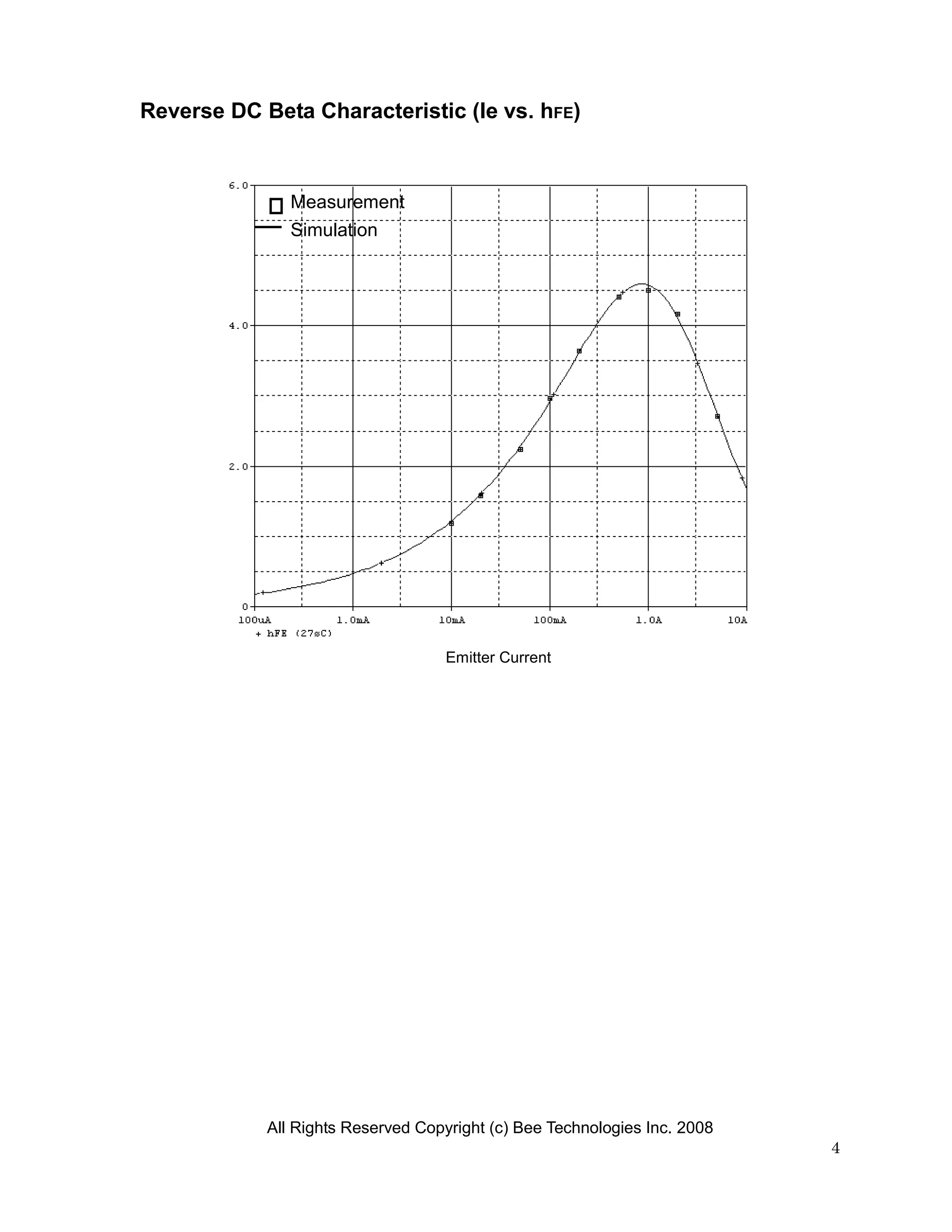 Reverse DC Beta Characteristic (Ie vs. hFE)



               Measurement
               Simulation




                                    Emitter Current




            All Rights Reserved Copyright (c) Bee Technologies Inc. 2008
                                                                           4
 