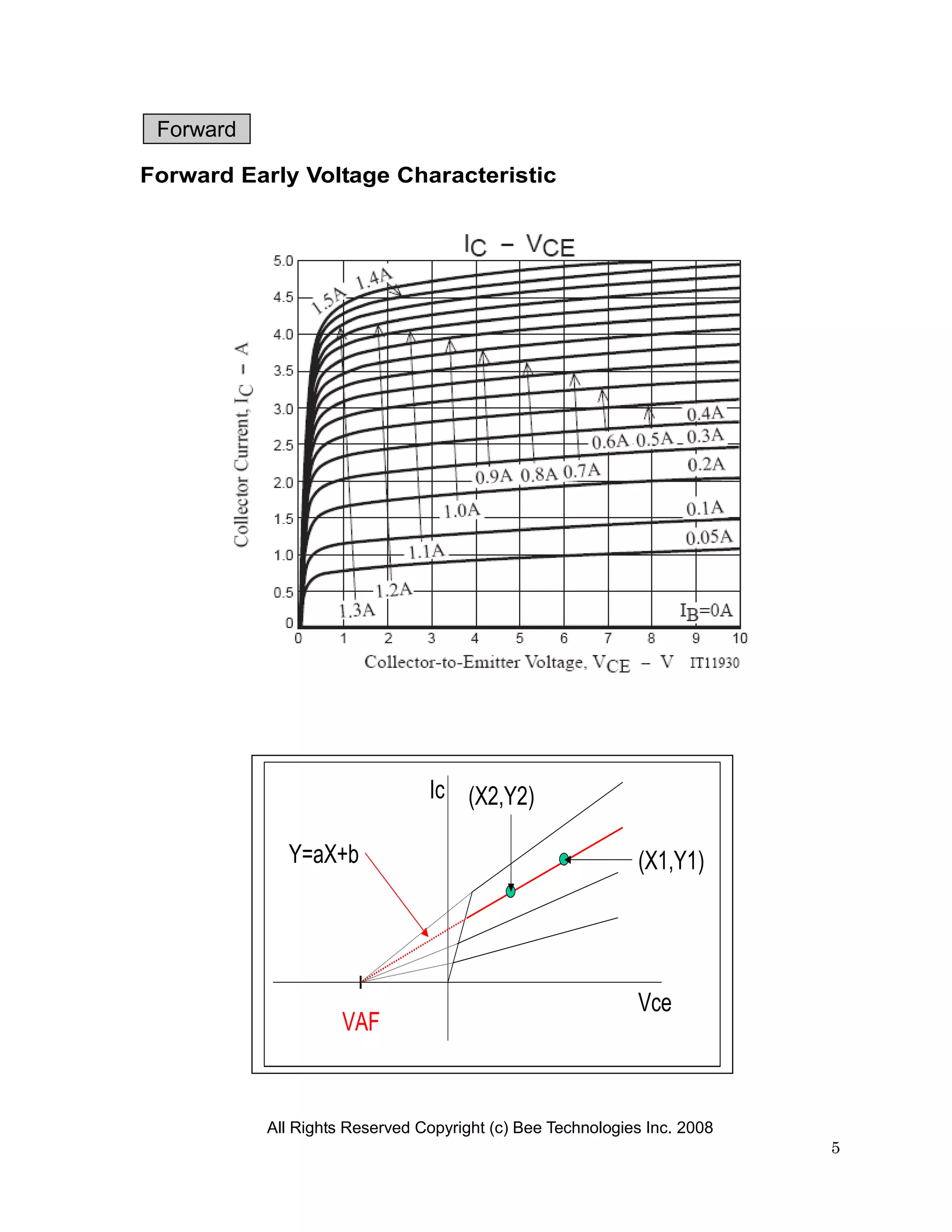 Forward

Forward Early Voltage Characteristic




                                Ic (X2,Y2)

             Y=aX+b                                         (X1,Y1)




                                                            Vce
                     VAF


           All Rights Reserved Copyright (c) Bee Technologies Inc. 2008
                                                                          5
 