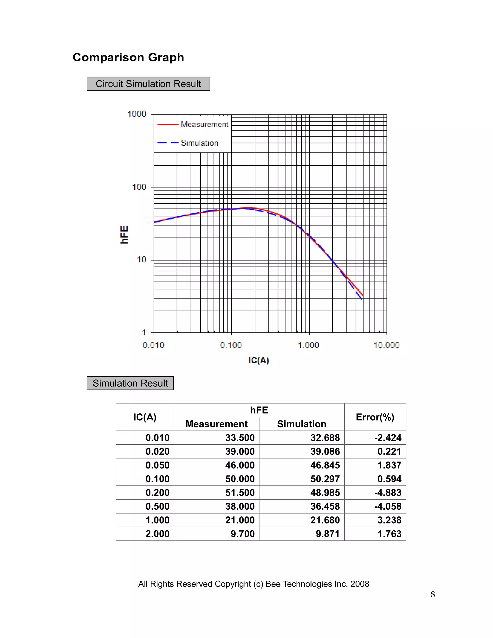 Comparison Graph

   Circuit Simulation Result




  Simulation Result

                                          hFE
           IC(A)                                                     Error(%)
                         Measurement             Simulation
              0.010             33.500                 32.688               -2.424
              0.020             39.000                 39.086                0.221
              0.050             46.000                 46.845                1.837
              0.100             50.000                 50.297                0.594
              0.200             51.500                 48.985               -4.883
              0.500             38.000                 36.458               -4.058
              1.000             21.000                 21.680                3.238
              2.000              9.700                   9.871               1.763




             All Rights Reserved Copyright (c) Bee Technologies Inc. 2008
                                                                                     8
 