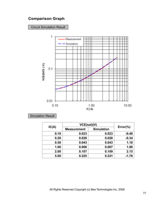 Comparison Graph

 Circuit Simulation Result




Simulation Result

                                   VCE(sat)(V)
             IC(A)                                                  Error(%)
                           Measurement     Simulation
                    0.10          0.023           0.023                      -0.48
                    0.20          0.028           0.028                      -0.34
                    0.50          0.043           0.043                       1.18
                    1.00          0.066           0.067                       1.98
                    2.00          0.107           0.109                       2.15
                    5.00          0.225           0.221                      -1.78




              All Rights Reserved Copyright (c) Bee Technologies Inc. 2008
                                                                                     10
 