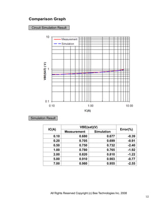 Comparison Graph

 Circuit Simulation Result




Simulation Result

                                 VBE(sat)(V)
            IC(A)                                                   Error(%)
                         Measurement      Simulation
                0.10             0.680            0.677                      -0.39
                0.20             0.705            0.699                      -0.91
                0.50             0.750            0.732                      -2.40
                1.00             0.780            0.765                      -1.92
                2.00             0.820            0.810                      -1.22
                5.00             0.910            0.903                      -0.77
                7.00             0.980            0.955                      -2.55




              All Rights Reserved Copyright (c) Bee Technologies Inc. 2008
                                                                                     12
 