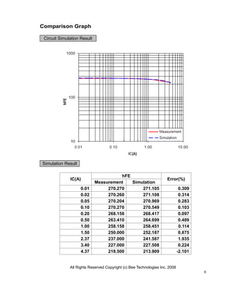 Comparison Graph

 Circuit Simulation Result




Simulation Result

                                        hFE
              IC(A)                                                  Error(%)
                             Measurement    Simulation
                    0.01          270.270       271.105                       0.309
                    0.02          270.260       271.108                       0.314
                    0.05          270.204       270.969                       0.283
                    0.10          270.270       270.549                       0.103
                    0.20          268.158       268.417                       0.097
                    0.50          263.410       264.699                       0.489
                    1.00          258.158       258.451                       0.114
                    1.50          250.000       252.187                       0.875
                    2.37          237.000       241.587                       1.935
                    3.40          227.000       227.508                       0.224
                    4.37          218.500       213.909                      -2.101


              All Rights Reserved Copyright (c) Bee Technologies Inc. 2008
                                                                                      8
 
