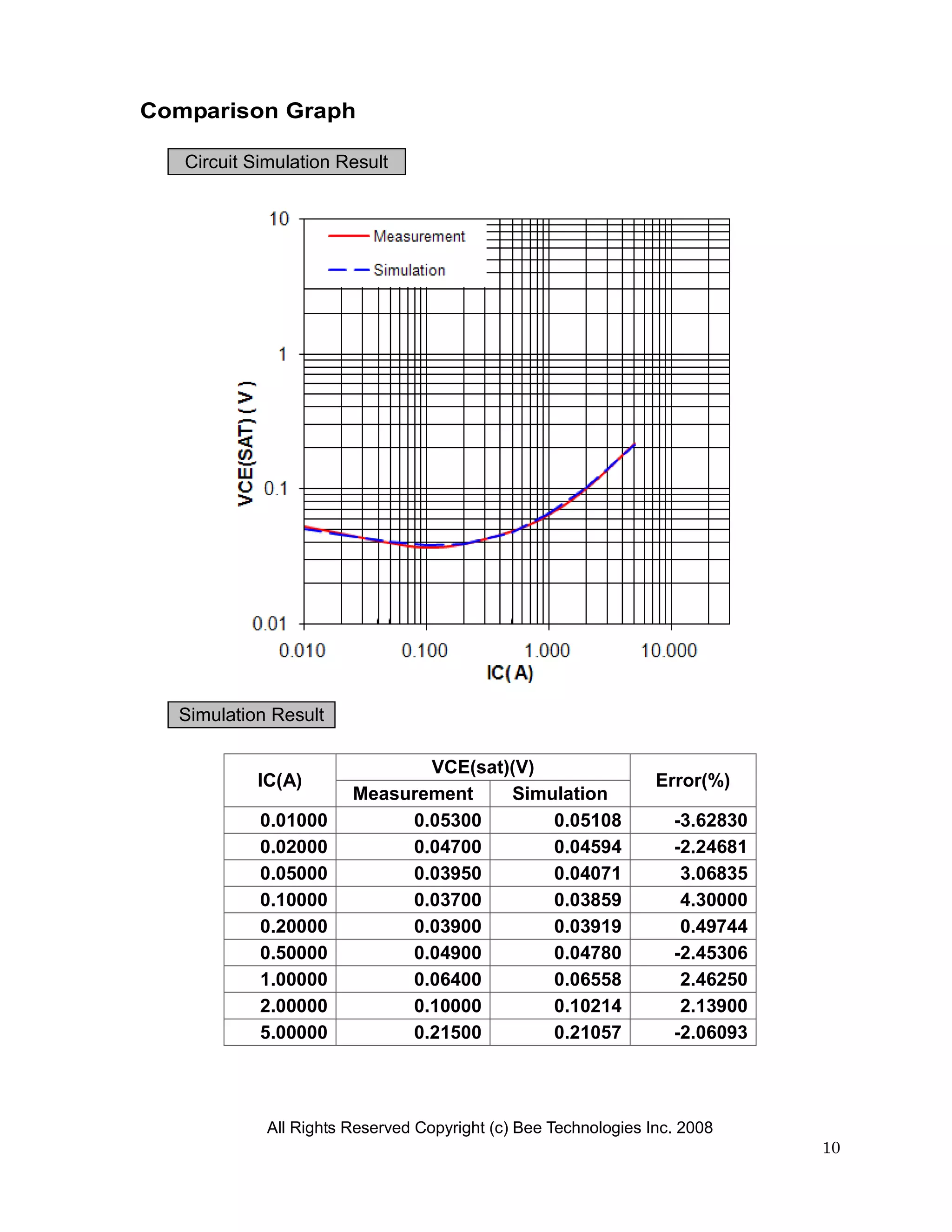 Comparison Graph

   Circuit Simulation Result




  Simulation Result

                               VCE(sat)(V)
           IC(A)                                                 Error(%)
                        Measurement    Simulation
            0.01000          0.05300       0.05108                 -3.62830
            0.02000          0.04700       0.04594                 -2.24681
            0.05000          0.03950       0.04071                  3.06835
            0.10000          0.03700       0.03859                  4.30000
            0.20000          0.03900       0.03919                  0.49744
            0.50000          0.04900       0.04780                 -2.45306
            1.00000          0.06400       0.06558                  2.46250
            2.00000          0.10000       0.10214                  2.13900
            5.00000          0.21500       0.21057                 -2.06093




             All Rights Reserved Copyright (c) Bee Technologies Inc. 2008
                                                                              10
 