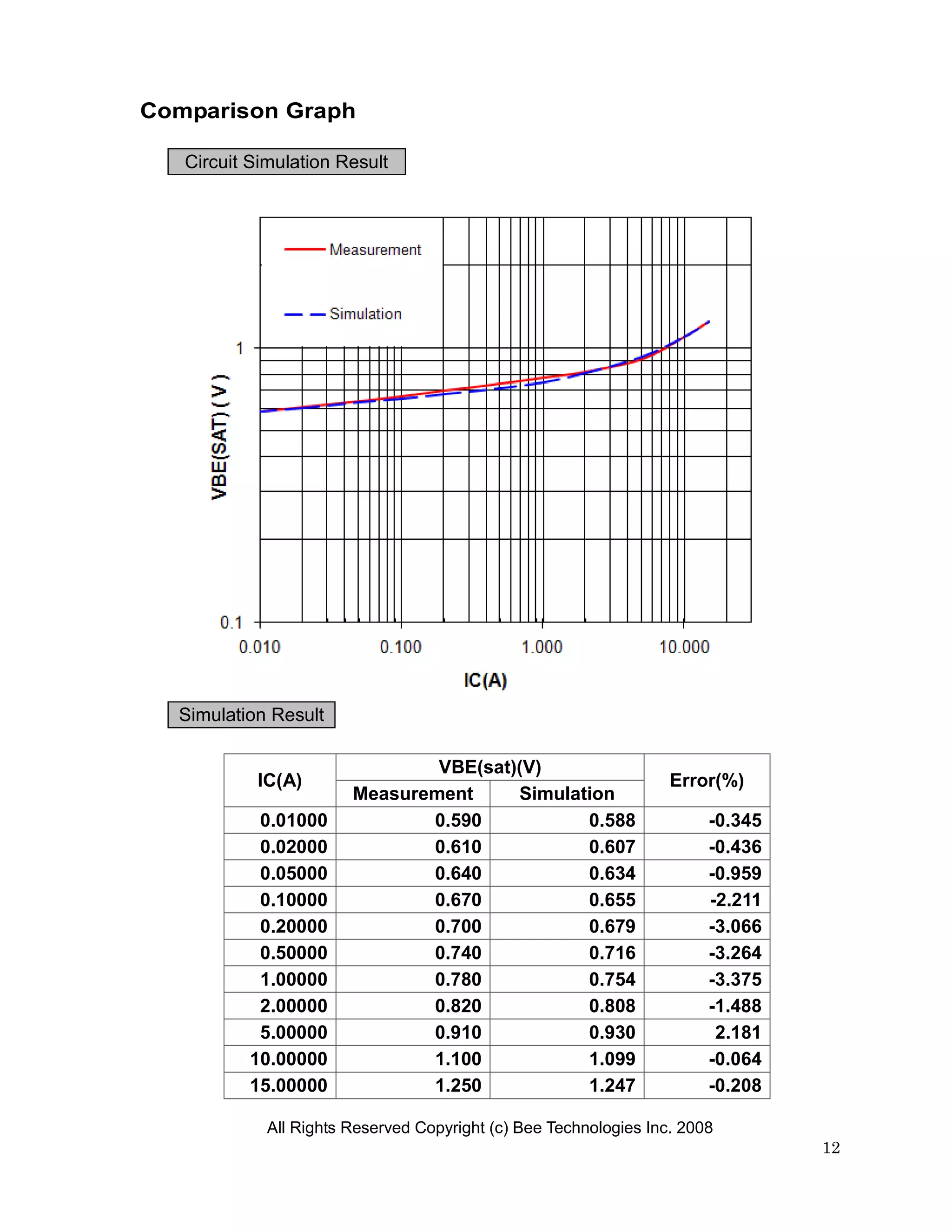 Comparison Graph

   Circuit Simulation Result




  Simulation Result

                                VBE(sat)(V)
           IC(A)                                                   Error(%)
                        Measurement     Simulation
           0.01000             0.590           0.588                    -0.345
           0.02000             0.610           0.607                    -0.436
           0.05000             0.640           0.634                    -0.959
           0.10000             0.670           0.655                    -2.211
           0.20000             0.700           0.679                    -3.066
           0.50000             0.740           0.716                    -3.264
           1.00000             0.780           0.754                    -3.375
           2.00000             0.820           0.808                    -1.488
           5.00000             0.910           0.930                     2.181
          10.00000             1.100           1.099                    -0.064
          15.00000             1.250           1.247                    -0.208

             All Rights Reserved Copyright (c) Bee Technologies Inc. 2008
                                                                                 12
 