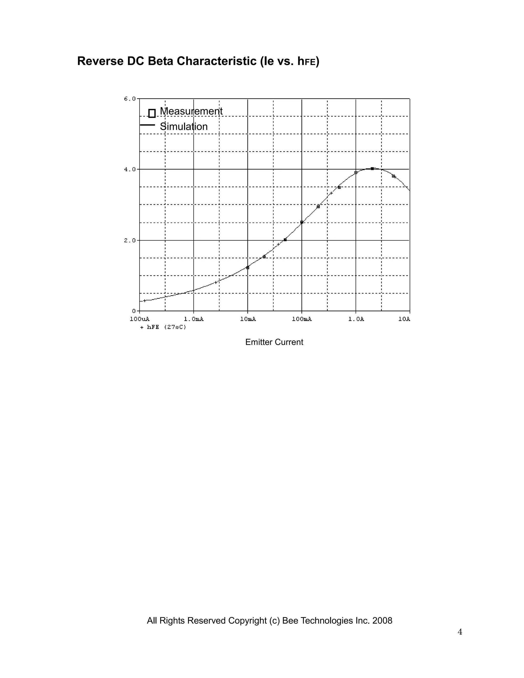 Reverse DC Beta Characteristic (Ie vs. hFE)



               Measurement
               Simulation




                                    Emitter Current




            All Rights Reserved Copyright (c) Bee Technologies Inc. 2008
                                                                           4
 