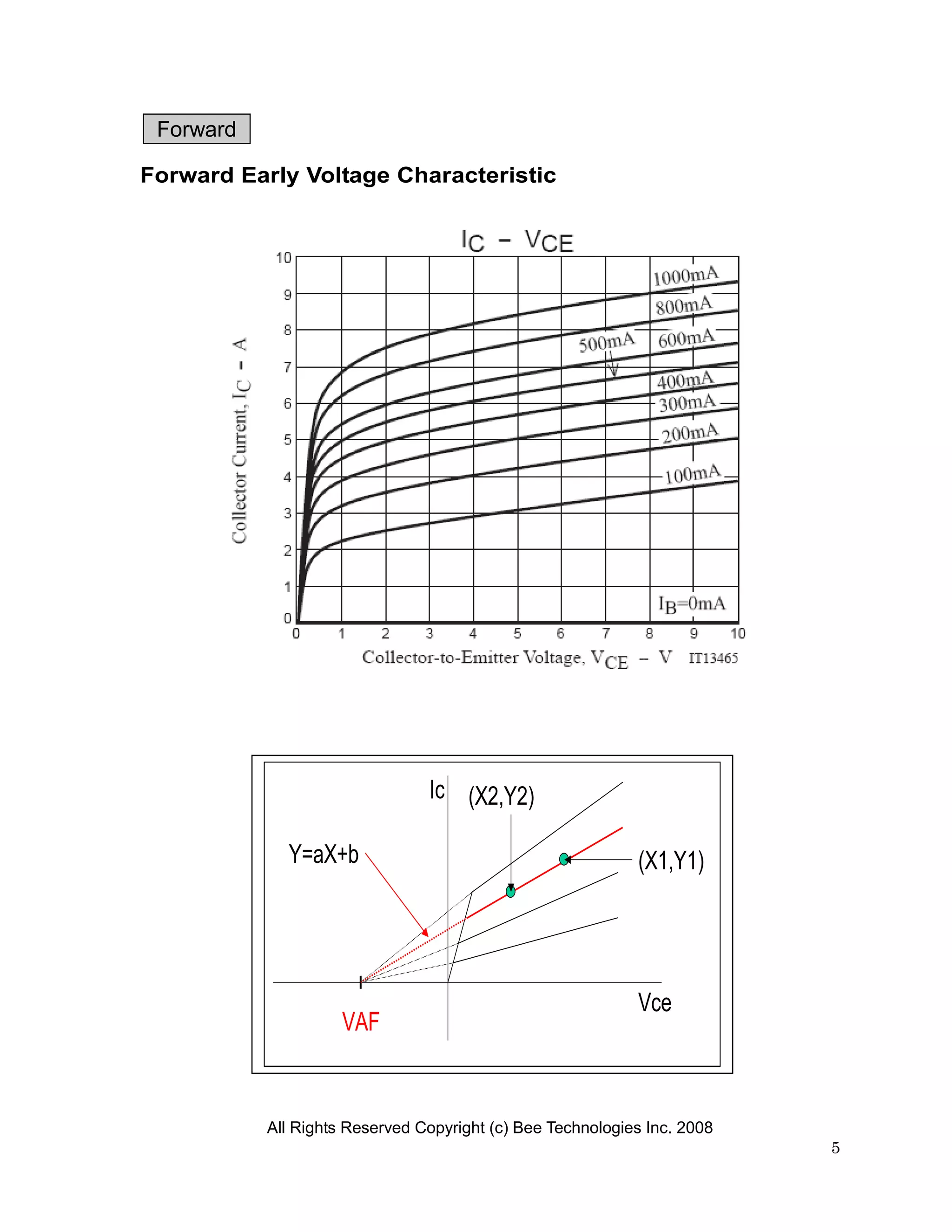 Forward

Forward Early Voltage Characteristic




                                Ic (X2,Y2)

             Y=aX+b                                         (X1,Y1)




                                                            Vce
                     VAF


           All Rights Reserved Copyright (c) Bee Technologies Inc. 2008
                                                                          5
 