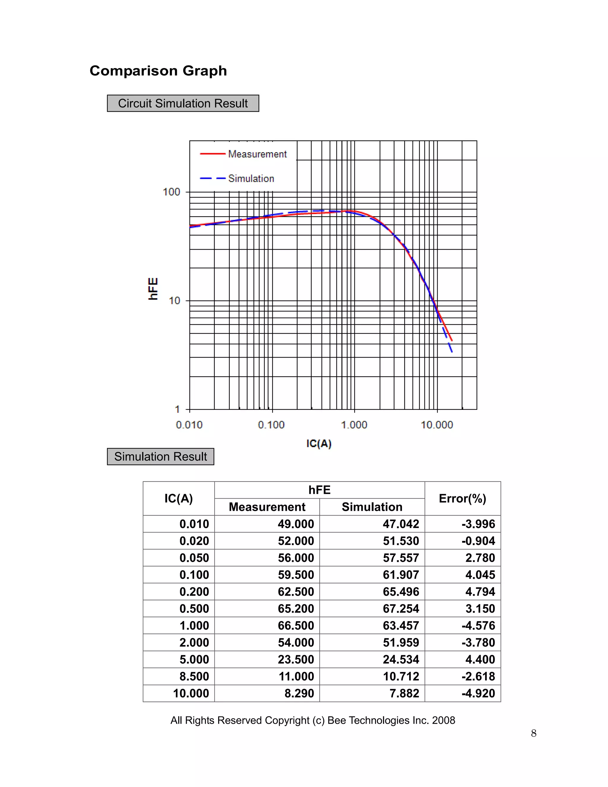 Comparison Graph

   Circuit Simulation Result




  Simulation Result

                                          hFE
           IC(A)                                                     Error(%)
                         Measurement             Simulation
              0.010             49.000                 47.042               -3.996
              0.020             52.000                 51.530               -0.904
              0.050             56.000                 57.557                2.780
              0.100             59.500                 61.907                4.045
              0.200             62.500                 65.496                4.794
              0.500             65.200                 67.254                3.150
              1.000             66.500                 63.457               -4.576
              2.000             54.000                 51.959               -3.780
              5.000             23.500                 24.534                4.400
              8.500             11.000                 10.712               -2.618
             10.000              8.290                   7.882              -4.920

             All Rights Reserved Copyright (c) Bee Technologies Inc. 2008
                                                                                     8
 