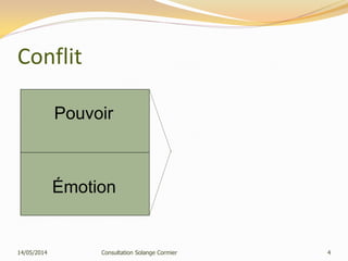 Conflit
14/05/2014 Consultation Solange Cormier 4
Pouvoir
Émotion
 