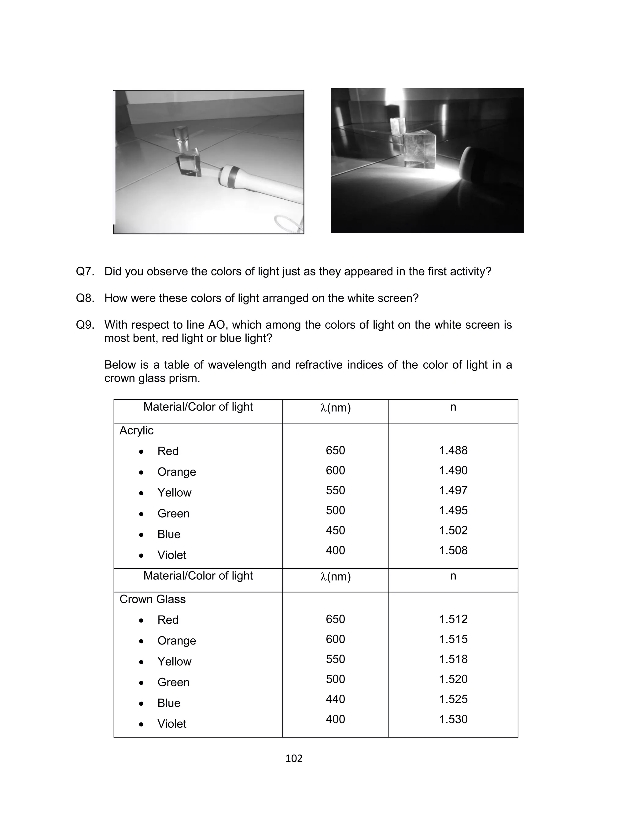 102
Q7. Did you observe the colors of light just as they appeared in the first activity?
Q8. How were these colors of light arranged on the white screen?
Q9. With respect to line AO, which among the colors of light on the white screen is
most bent, red light or blue light?
Below is a table of wavelength and refractive indices of the color of light in a
crown glass prism.
Material/Color of light (nm) n
Acrylic
 Red
 Orange
 Yellow
 Green
 Blue
 Violet
650
600
550
500
450
400
1.488
1.490
1.497
1.495
1.502
1.508
Material/Color of light (nm) n
Crown Glass
 Red
 Orange
 Yellow
 Green
 Blue
 Violet
650
600
550
500
440
400
1.512
1.515
1.518
1.520
1.525
1.530
 