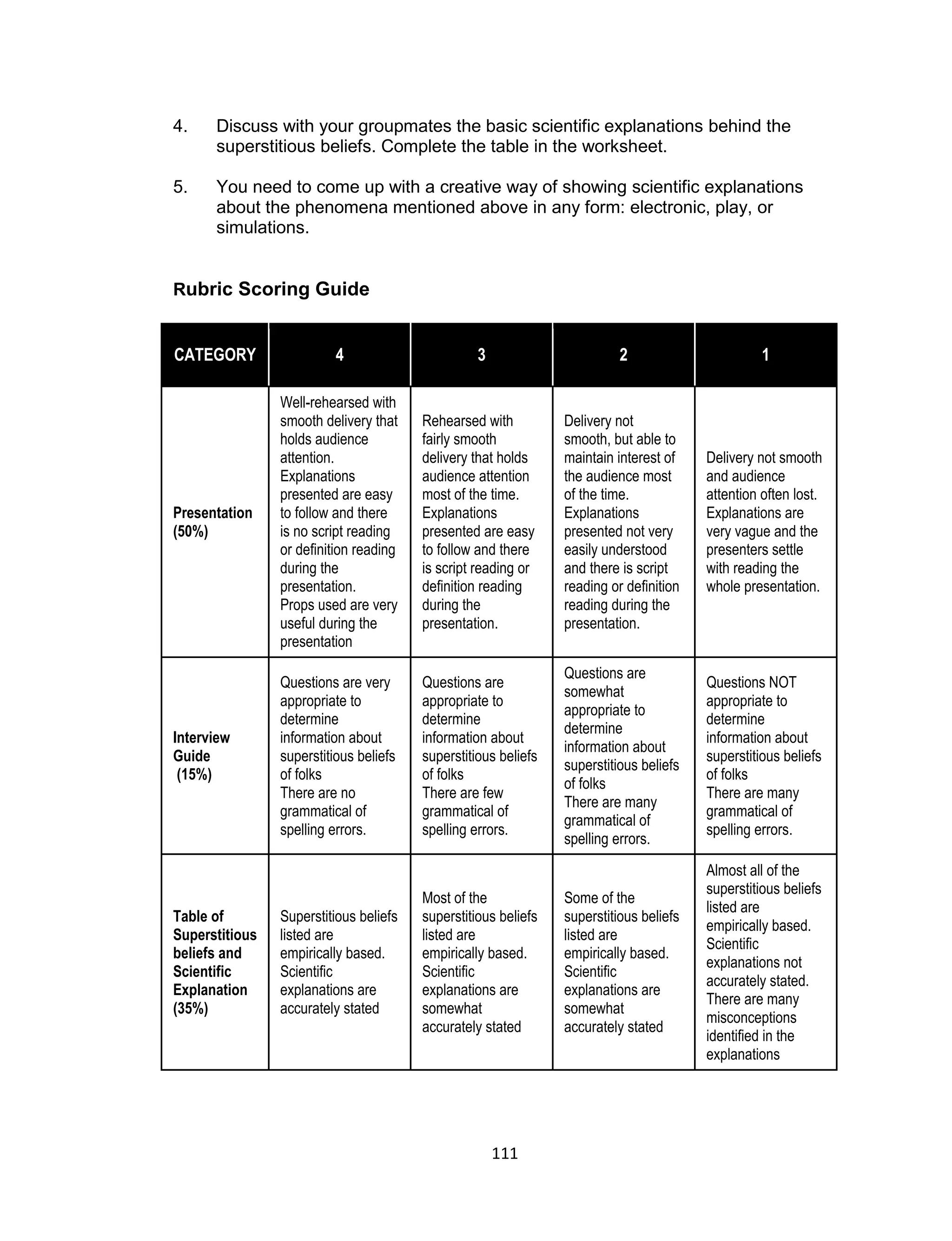 111
4. Discuss with your groupmates the basic scientific explanations behind the
superstitious beliefs. Complete the table in the worksheet.
5. You need to come up with a creative way of showing scientific explanations
about the phenomena mentioned above in any form: electronic, play, or
simulations.
Rubric Scoring Guide
CATEGORY 4 3 2 1
Presentation
(50%)
Well-rehearsed with
smooth delivery that
holds audience
attention.
Explanations
presented are easy
to follow and there
is no script reading
or definition reading
during the
presentation.
Props used are very
useful during the
presentation
Rehearsed with
fairly smooth
delivery that holds
audience attention
most of the time.
Explanations
presented are easy
to follow and there
is script reading or
definition reading
during the
presentation.
Delivery not
smooth, but able to
maintain interest of
the audience most
of the time.
Explanations
presented not very
easily understood
and there is script
reading or definition
reading during the
presentation.
Delivery not smooth
and audience
attention often lost.
Explanations are
very vague and the
presenters settle
with reading the
whole presentation.
Interview
Guide
(15%)
Questions are very
appropriate to
determine
information about
superstitious beliefs
of folks
There are no
grammatical of
spelling errors.
Questions are
appropriate to
determine
information about
superstitious beliefs
of folks
There are few
grammatical of
spelling errors.
Questions are
somewhat
appropriate to
determine
information about
superstitious beliefs
of folks
There are many
grammatical of
spelling errors.
Questions NOT
appropriate to
determine
information about
superstitious beliefs
of folks
There are many
grammatical of
spelling errors.
Table of
Superstitious
beliefs and
Scientific
Explanation
(35%)
Superstitious beliefs
listed are
empirically based.
Scientific
explanations are
accurately stated
Most of the
superstitious beliefs
listed are
empirically based.
Scientific
explanations are
somewhat
accurately stated
Some of the
superstitious beliefs
listed are
empirically based.
Scientific
explanations are
somewhat
accurately stated
Almost all of the
superstitious beliefs
listed are
empirically based.
Scientific
explanations not
accurately stated.
There are many
misconceptions
identified in the
explanations
 