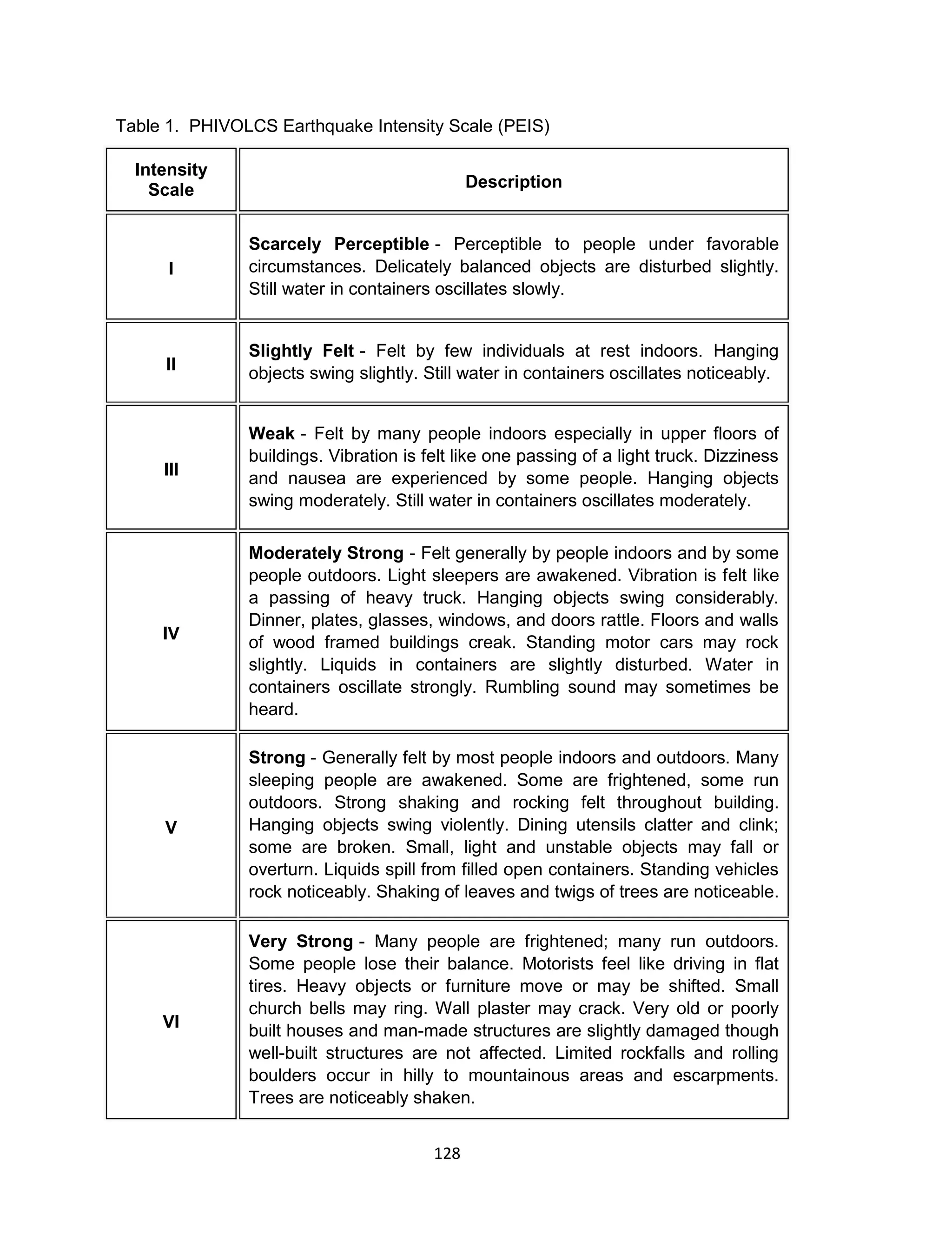 128
Table 1. PHIVOLCS Earthquake Intensity Scale (PEIS)
Intensity
Scale Description
I
Scarcely Perceptible - Perceptible to people under favorable
circumstances. Delicately balanced objects are disturbed slightly.
Still water in containers oscillates slowly.
II
Slightly Felt - Felt by few individuals at rest indoors. Hanging
objects swing slightly. Still water in containers oscillates noticeably.
III
Weak - Felt by many people indoors especially in upper floors of
buildings. Vibration is felt like one passing of a light truck. Dizziness
and nausea are experienced by some people. Hanging objects
swing moderately. Still water in containers oscillates moderately.
IV
Moderately Strong - Felt generally by people indoors and by some
people outdoors. Light sleepers are awakened. Vibration is felt like
a passing of heavy truck. Hanging objects swing considerably.
Dinner, plates, glasses, windows, and doors rattle. Floors and walls
of wood framed buildings creak. Standing motor cars may rock
slightly. Liquids in containers are slightly disturbed. Water in
containers oscillate strongly. Rumbling sound may sometimes be
heard.
V
Strong - Generally felt by most people indoors and outdoors. Many
sleeping people are awakened. Some are frightened, some run
outdoors. Strong shaking and rocking felt throughout building.
Hanging objects swing violently. Dining utensils clatter and clink;
some are broken. Small, light and unstable objects may fall or
overturn. Liquids spill from filled open containers. Standing vehicles
rock noticeably. Shaking of leaves and twigs of trees are noticeable.
VI
Very Strong - Many people are frightened; many run outdoors.
Some people lose their balance. Motorists feel like driving in flat
tires. Heavy objects or furniture move or may be shifted. Small
church bells may ring. Wall plaster may crack. Very old or poorly
built houses and man-made structures are slightly damaged though
well-built structures are not affected. Limited rockfalls and rolling
boulders occur in hilly to mountainous areas and escarpments.
Trees are noticeably shaken.
 