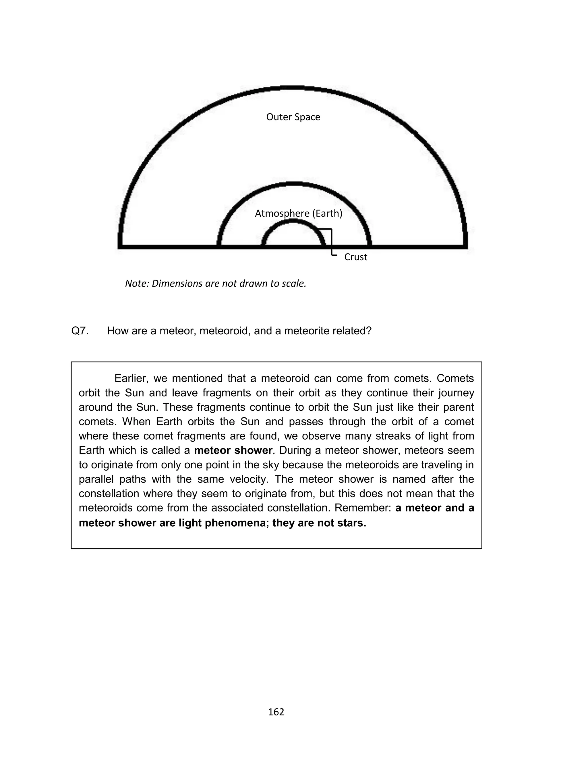 162
Q7. How are a meteor, meteoroid, and a meteorite related?
Atmosphere (Earth)
Crust
(Earth)
Note: Dimensions are not drawn to scale.
Outer Space
Earlier, we mentioned that a meteoroid can come from comets. Comets
orbit the Sun and leave fragments on their orbit as they continue their journey
around the Sun. These fragments continue to orbit the Sun just like their parent
comets. When Earth orbits the Sun and passes through the orbit of a comet
where these comet fragments are found, we observe many streaks of light from
Earth which is called a meteor shower. During a meteor shower, meteors seem
to originate from only one point in the sky because the meteoroids are traveling in
parallel paths with the same velocity. The meteor shower is named after the
constellation where they seem to originate from, but this does not mean that the
meteoroids come from the associated constellation. Remember: a meteor and a
meteor shower are light phenomena; they are not stars.
 