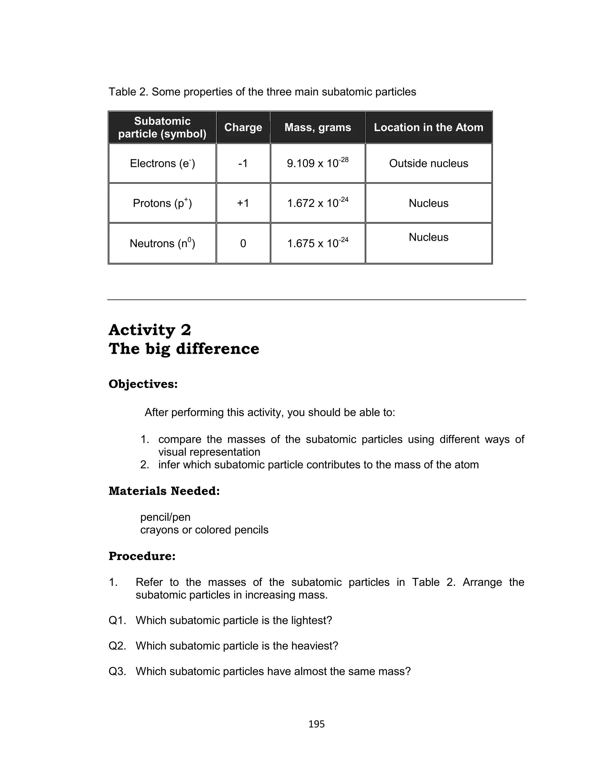195
Table 2. Some properties of the three main subatomic particles
Activity 2
The big difference
Objectives:
After performing this activity, you should be able to:
1. compare the masses of the subatomic particles using different ways of
visual representation
2. infer which subatomic particle contributes to the mass of the atom
Materials Needed:
pencil/pen
crayons or colored pencils
Procedure:
1. Refer to the masses of the subatomic particles in Table 2. Arrange the
subatomic particles in increasing mass.
Q1. Which subatomic particle is the lightest?
Q2. Which subatomic particle is the heaviest?
Q3. Which subatomic particles have almost the same mass?
Subatomic
particle (symbol)
Charge Mass, grams Location in the Atom
Electrons (e-
) -1 9.109 x 10-28
Outside nucleus
Protons (p+
) +1 1.672 x 10-24
Nucleus
Neutrons (n0
) 0 1.675 x 10-24 Nucleus
 